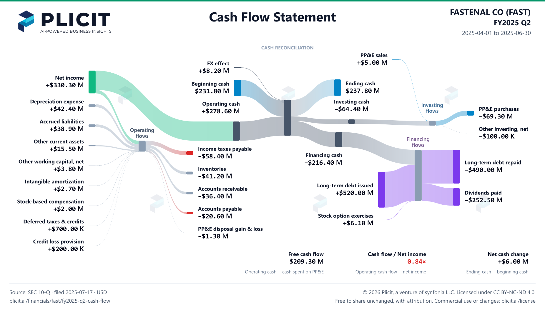 FASTENAL CO (FAST) FY2025 Q2 Statement of Cash Flows Sankey chart