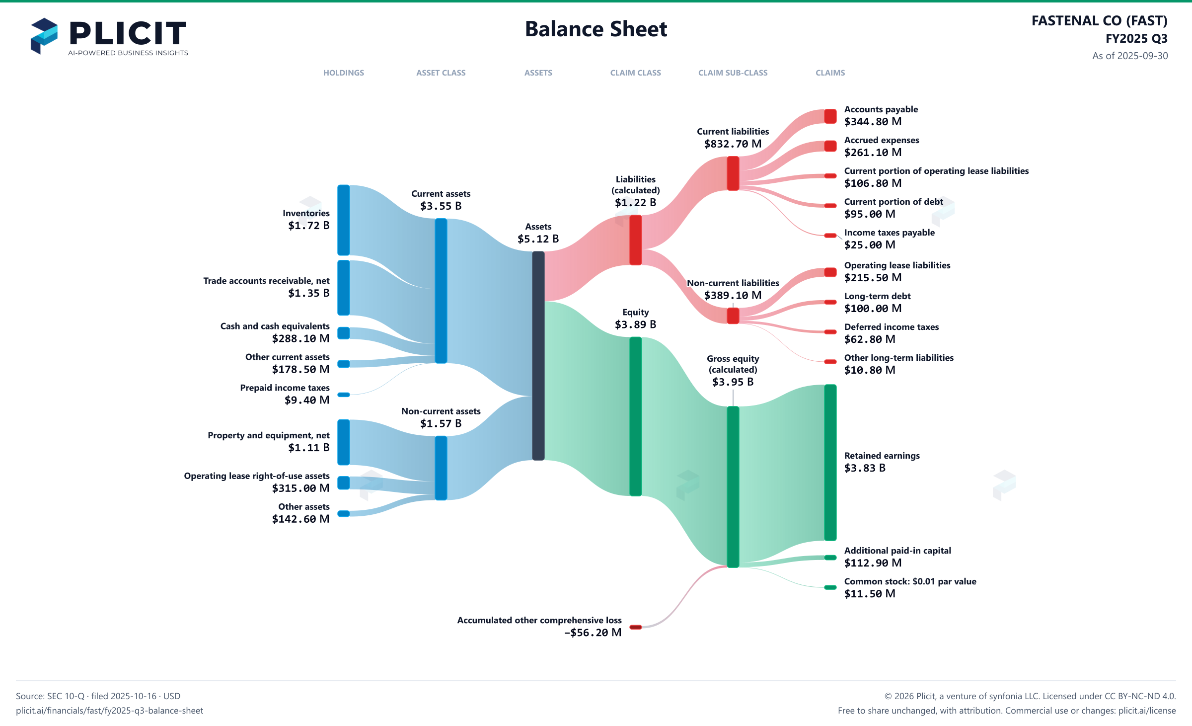 FASTENAL CO (FAST) FY2025 Q3 Balance Sheet Sankey chart