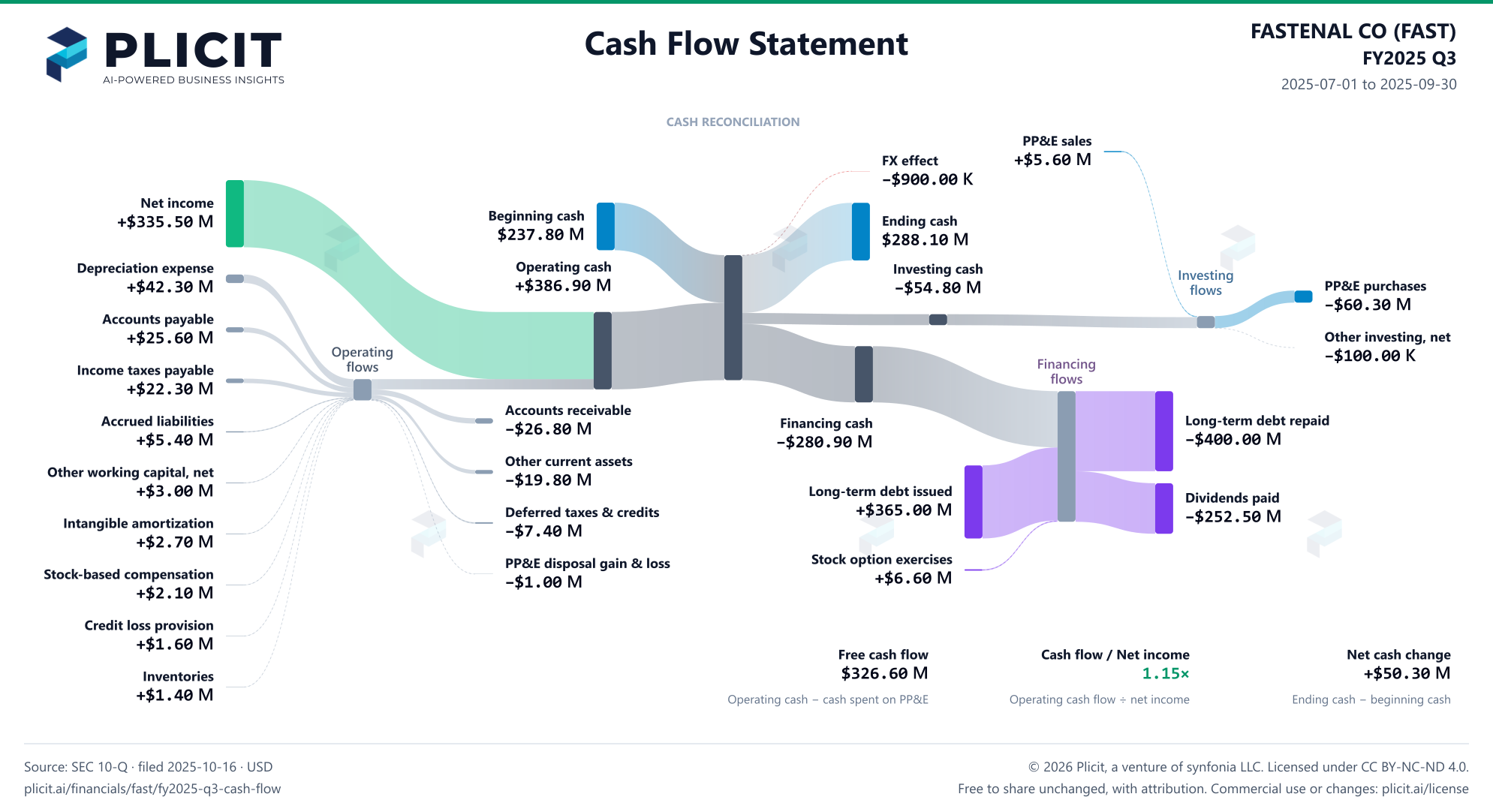 FASTENAL CO (FAST) FY2025 Q3 Statement of Cash Flows Sankey chart
