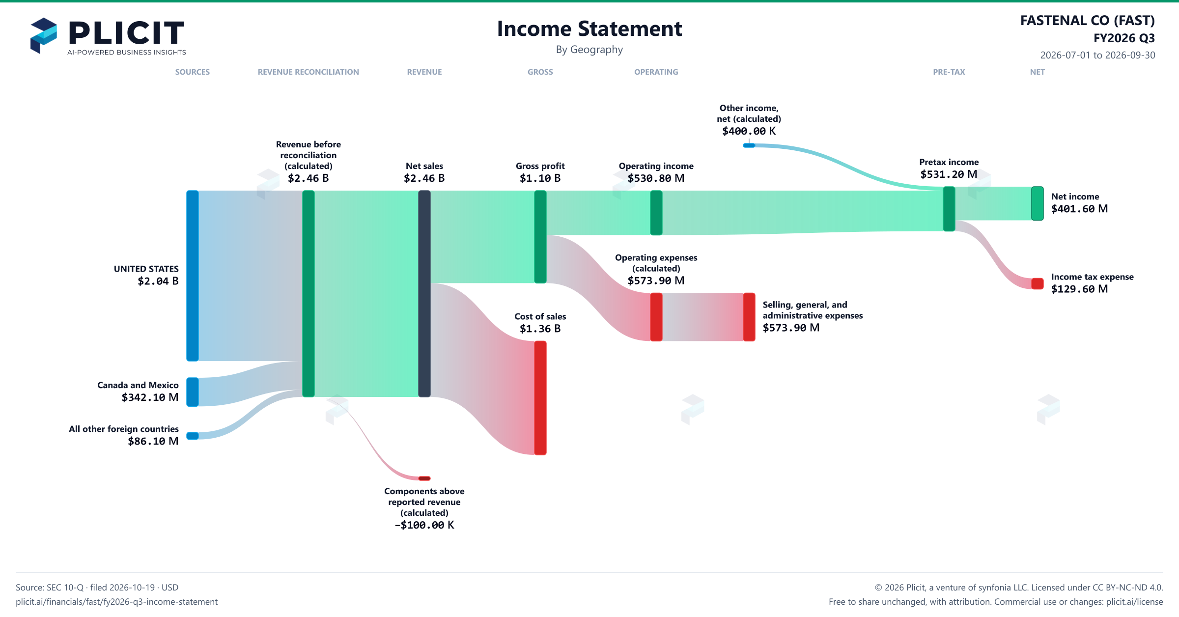 FASTENAL CO (FAST) FY2026 Q3 P&L / Income Statement Sankey chart, Geography view