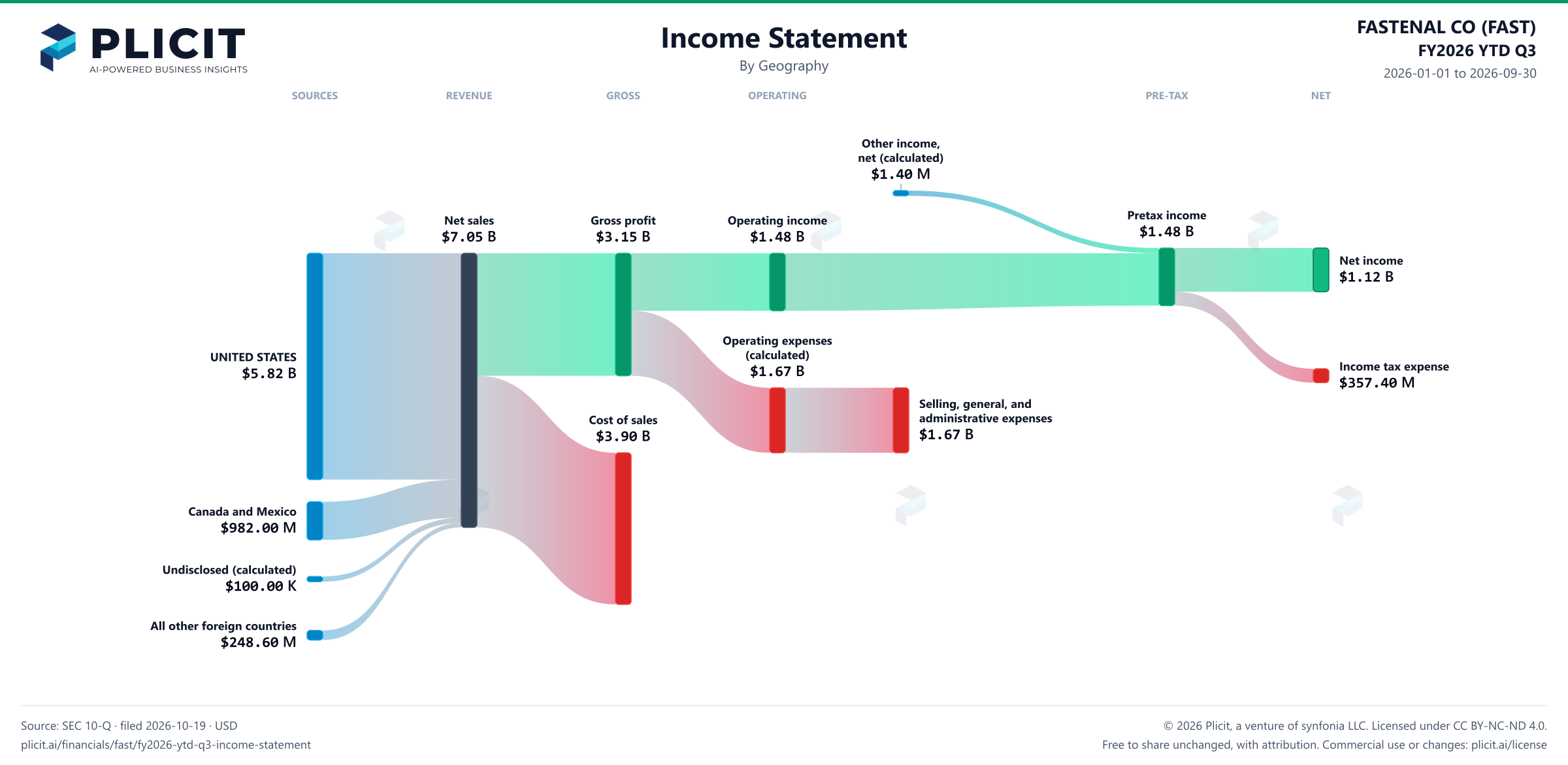 FASTENAL CO (FAST) FY2026 YTD Q3 P&L / Income Statement Sankey chart, Geography view