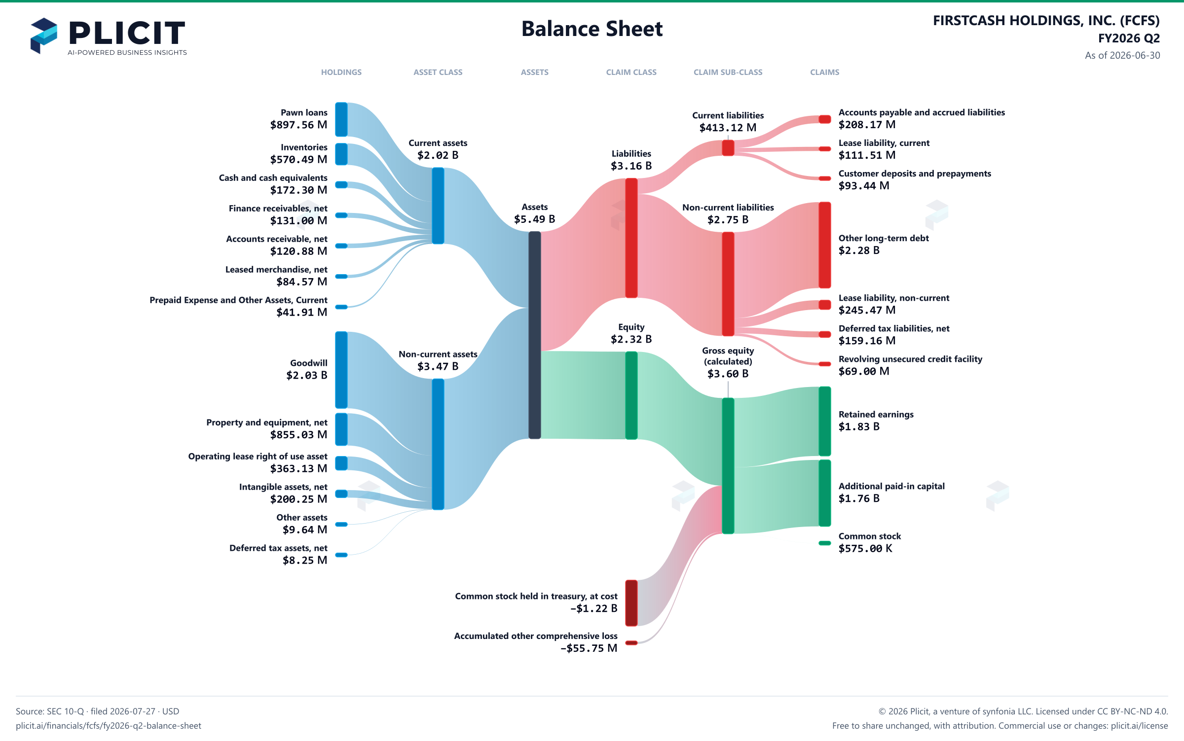 FIRSTCASH HOLDINGS, INC. (FCFS) FY2026 Q2 Balance Sheet Sankey chart