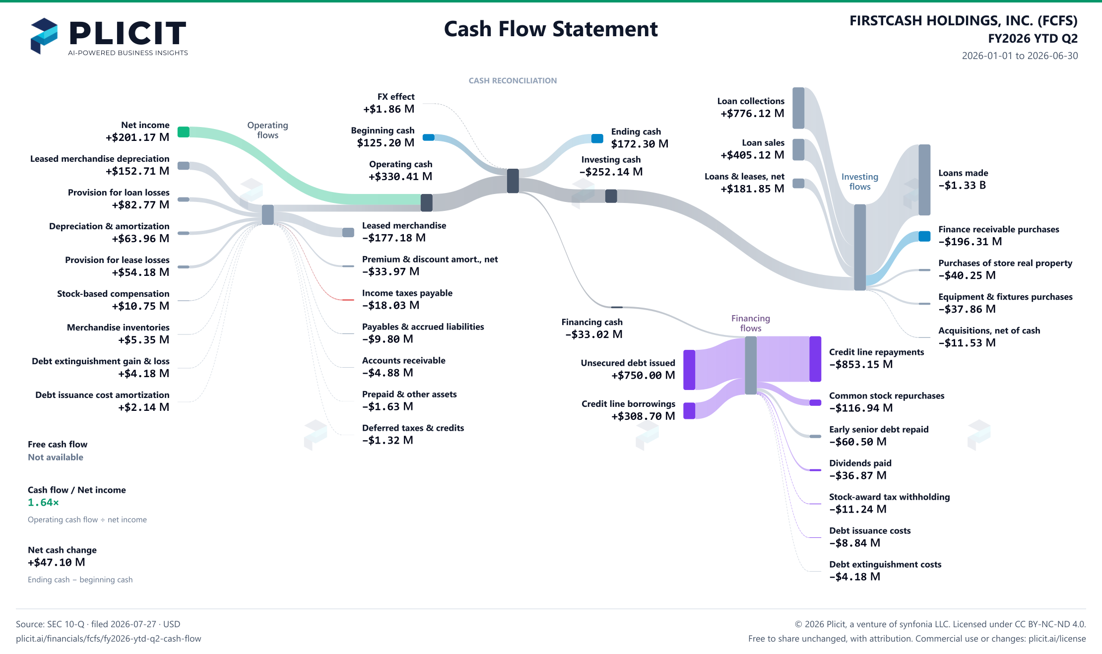 FIRSTCASH HOLDINGS, INC. (FCFS) FY2026 YTD Q2 Statement of Cash Flows Sankey chart