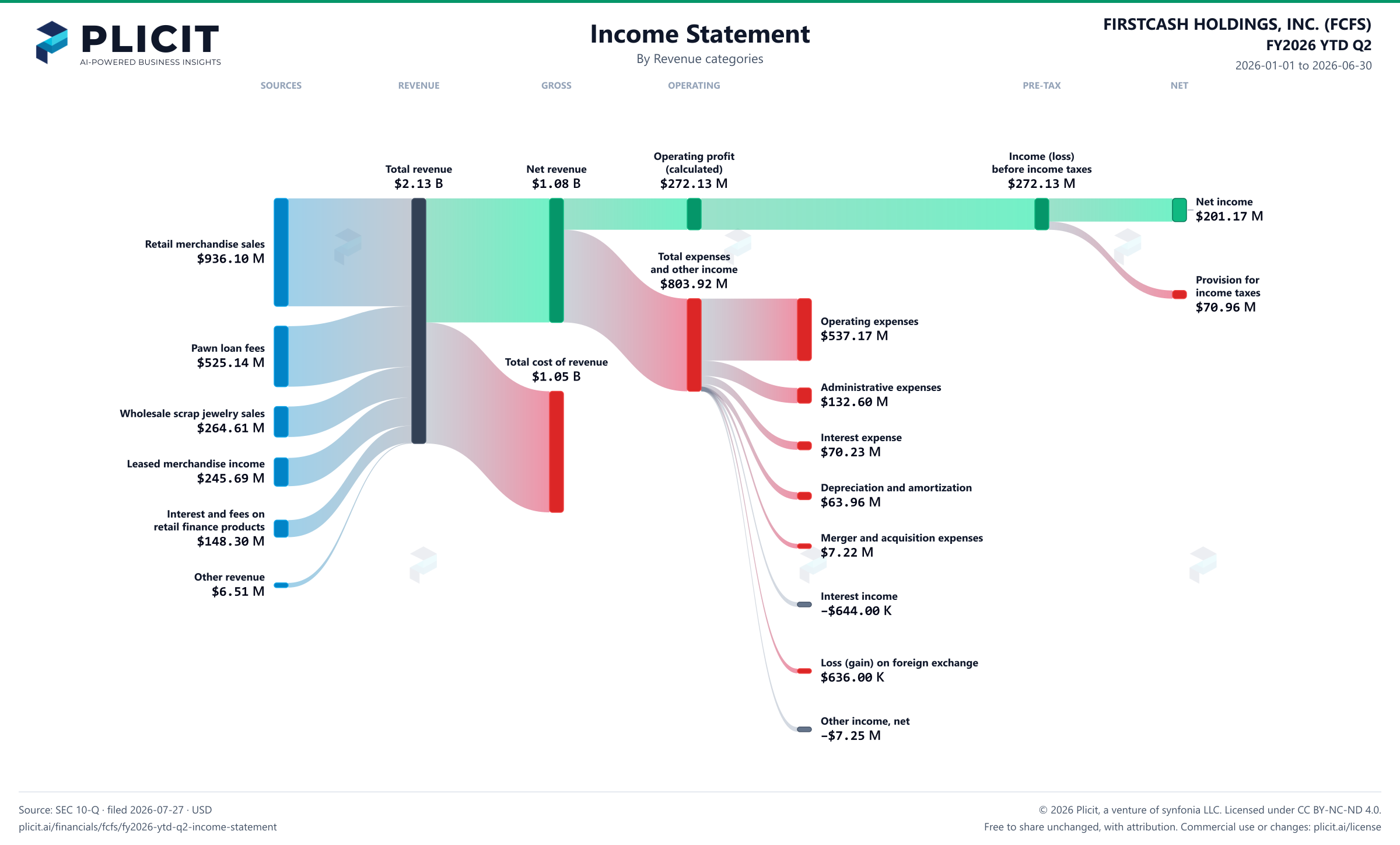 FIRSTCASH HOLDINGS, INC. (FCFS) FY2026 YTD Q2 P&L / Income Statement Sankey chart