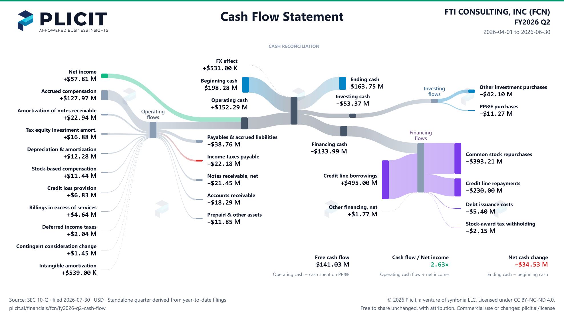 FTI CONSULTING, INC (FCN) FY2026 Q2 Statement of Cash Flows Sankey chart