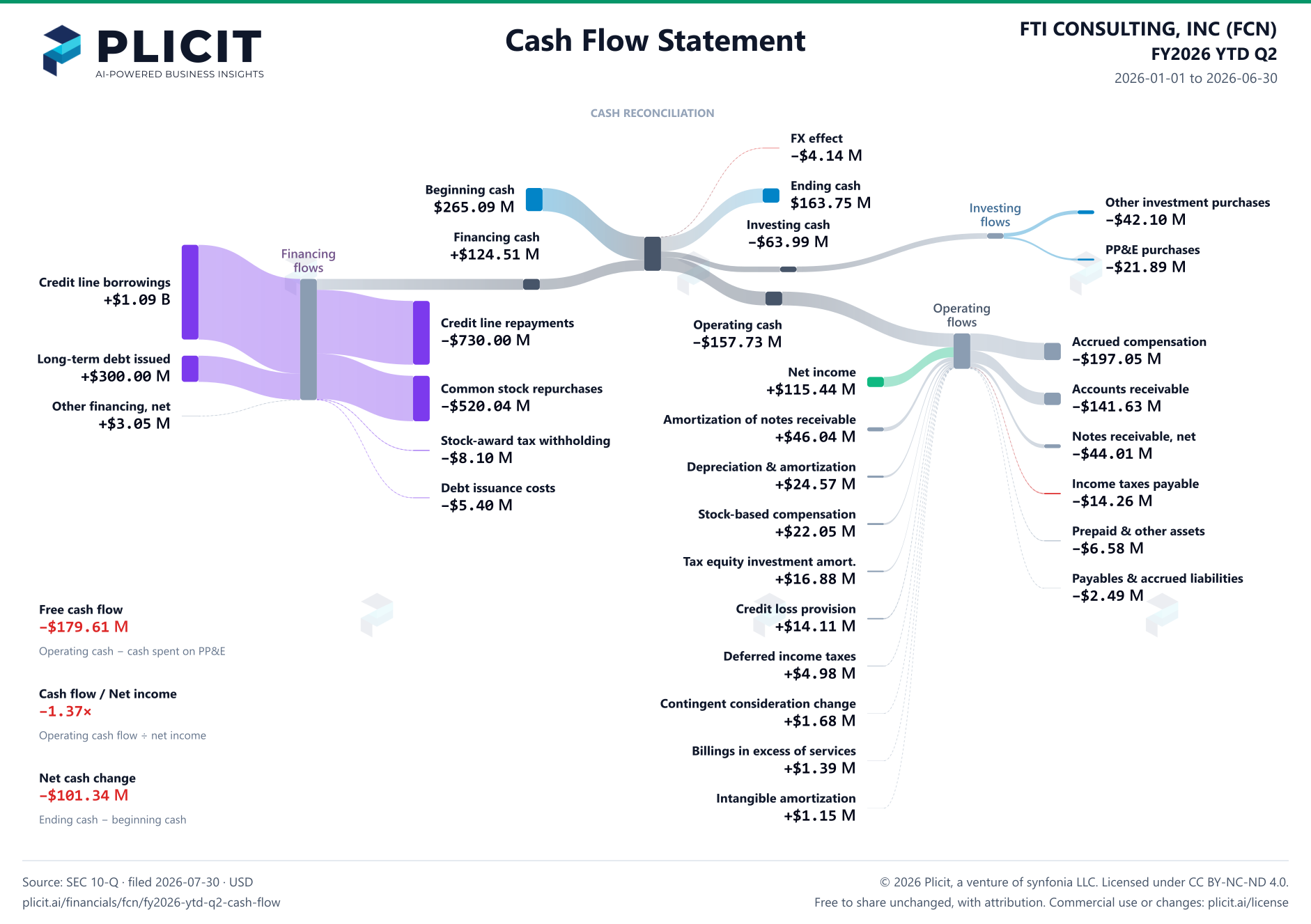 FTI CONSULTING, INC (FCN) FY2026 YTD Q2 Statement of Cash Flows Sankey chart
