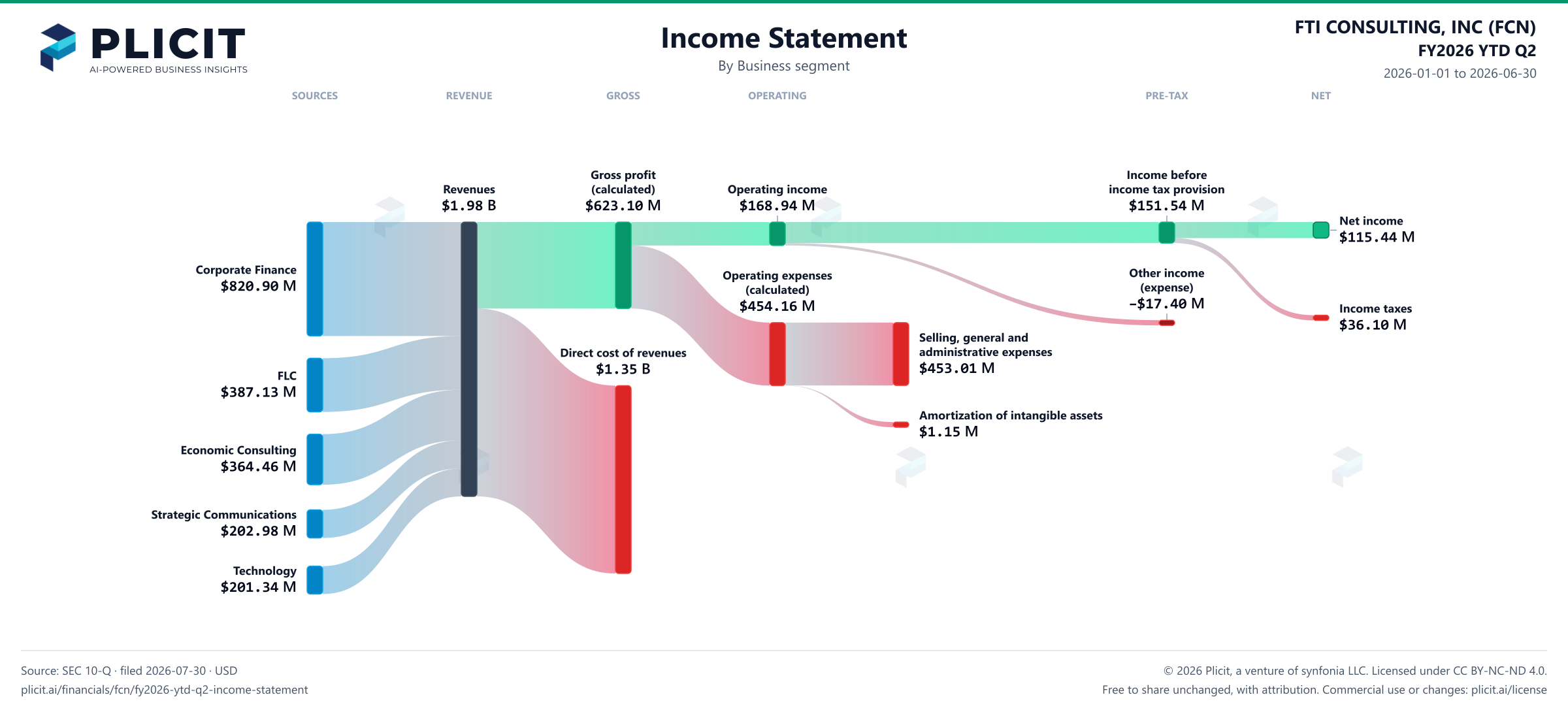 FTI CONSULTING, INC (FCN) FY2026 YTD Q2 P&L / Income Statement Sankey chart