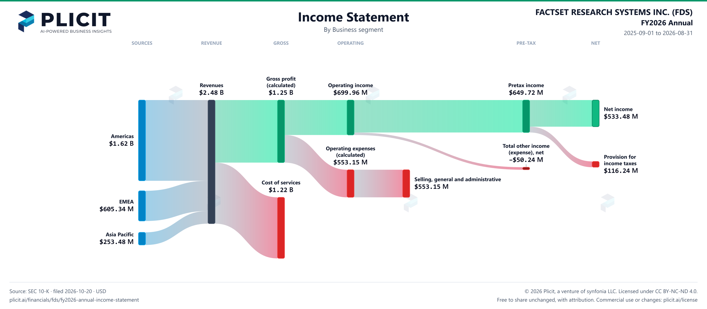 FACTSET RESEARCH SYSTEMS INC. (FDS) FY2026 Annual P&L / Income Statement Sankey chart, Business segment view