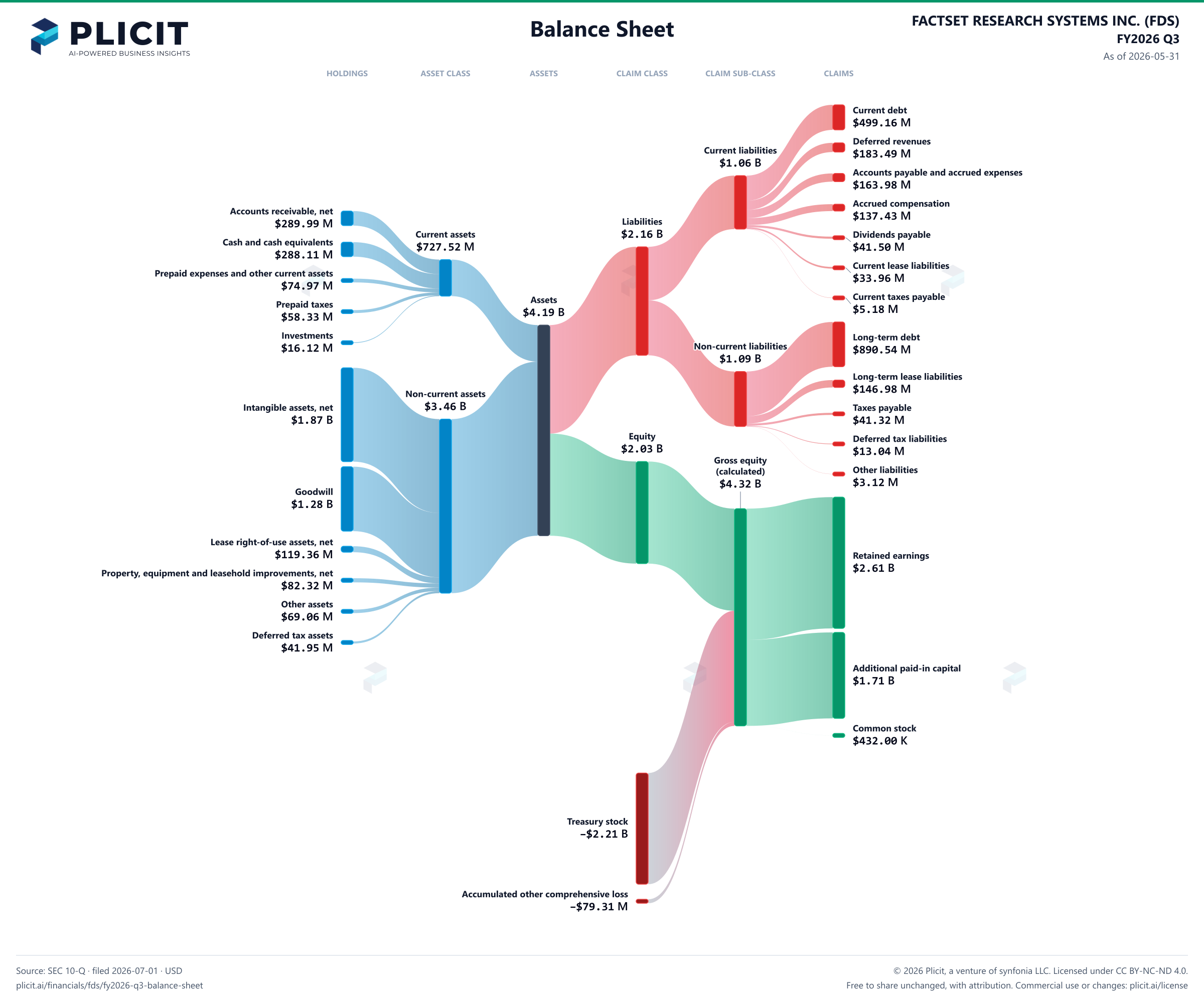 FACTSET RESEARCH SYSTEMS INC. (FDS) FY2026 Q3 Balance Sheet Sankey chart
