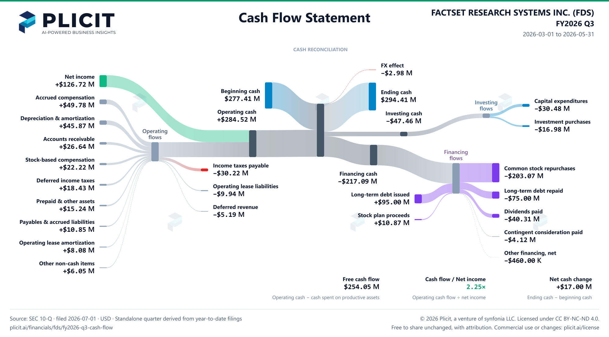 FACTSET RESEARCH SYSTEMS INC. (FDS) FY2026 Q3 Statement of Cash Flows Sankey chart