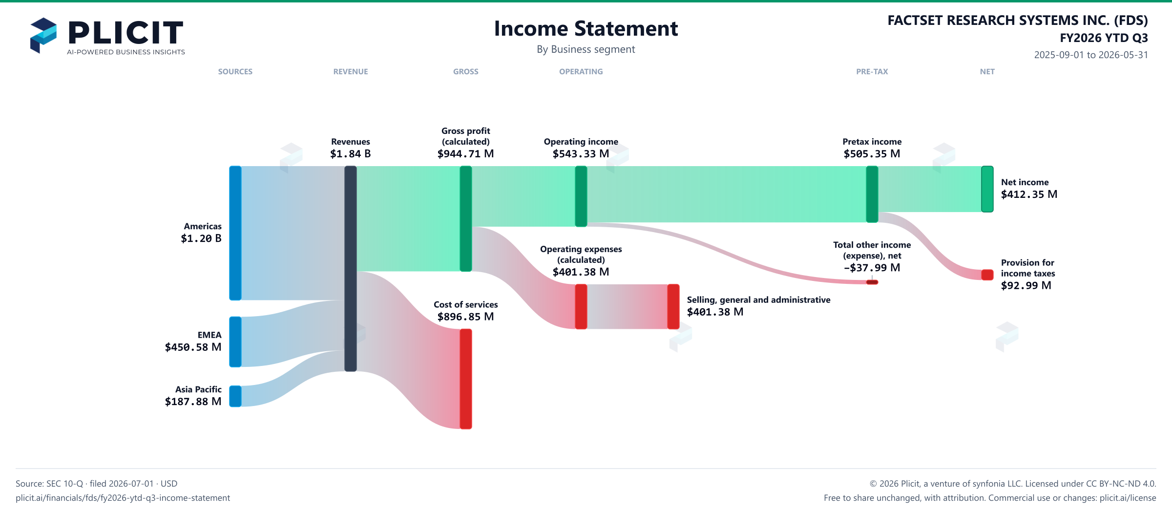 FACTSET RESEARCH SYSTEMS INC. (FDS) FY2026 YTD Q3 P&L / Income Statement Sankey chart