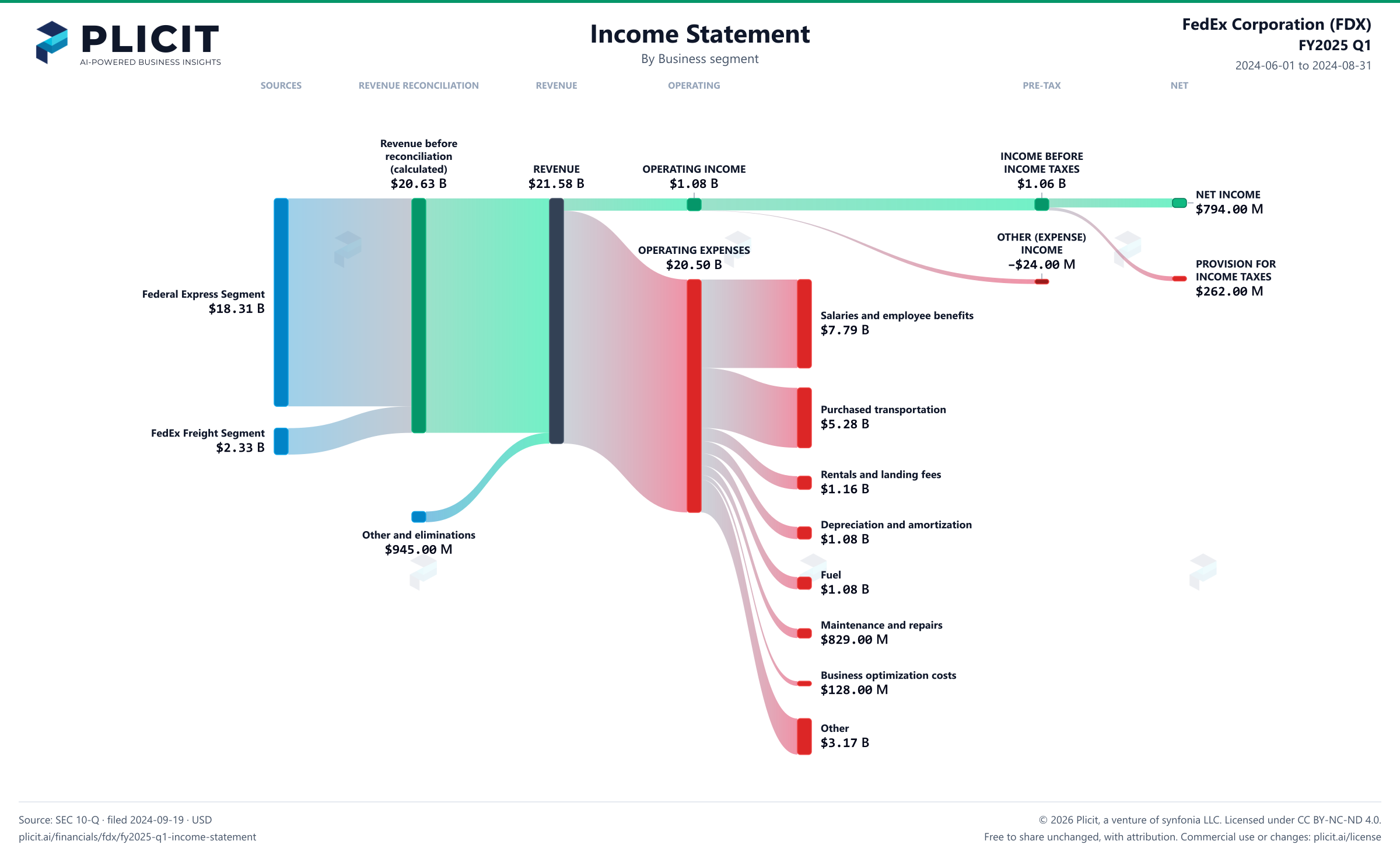 FedEx Corporation (FDX) FY2025 Q1 P&L / Income Statement Sankey chart