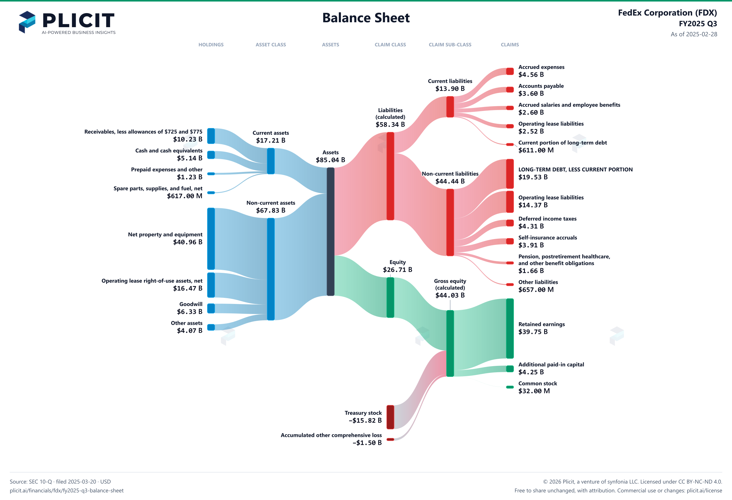 FedEx Corporation (FDX) FY2025 Q3 Balance Sheet Sankey chart