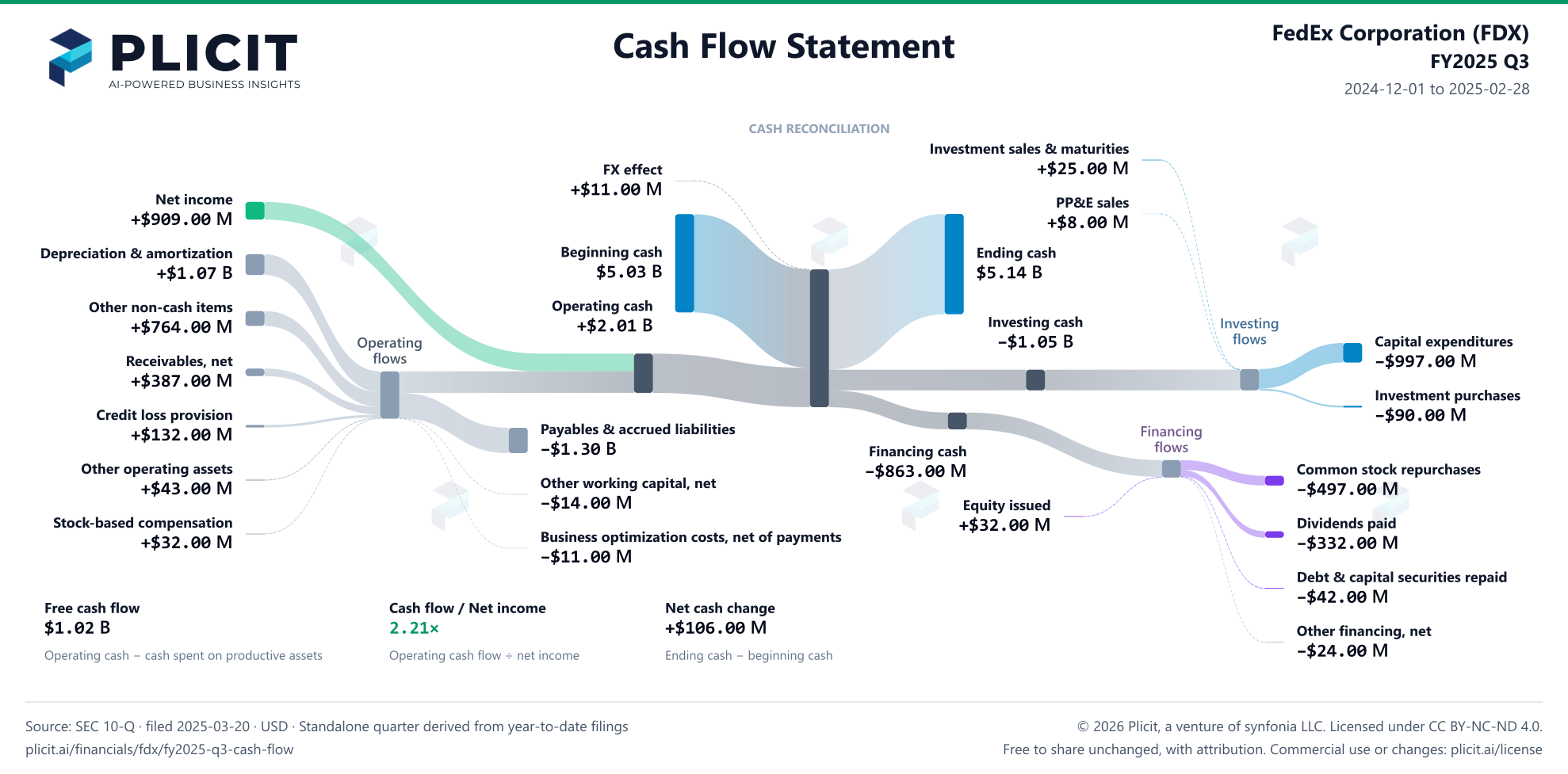 FedEx Corporation (FDX) FY2025 Q3 Statement of Cash Flows Sankey chart