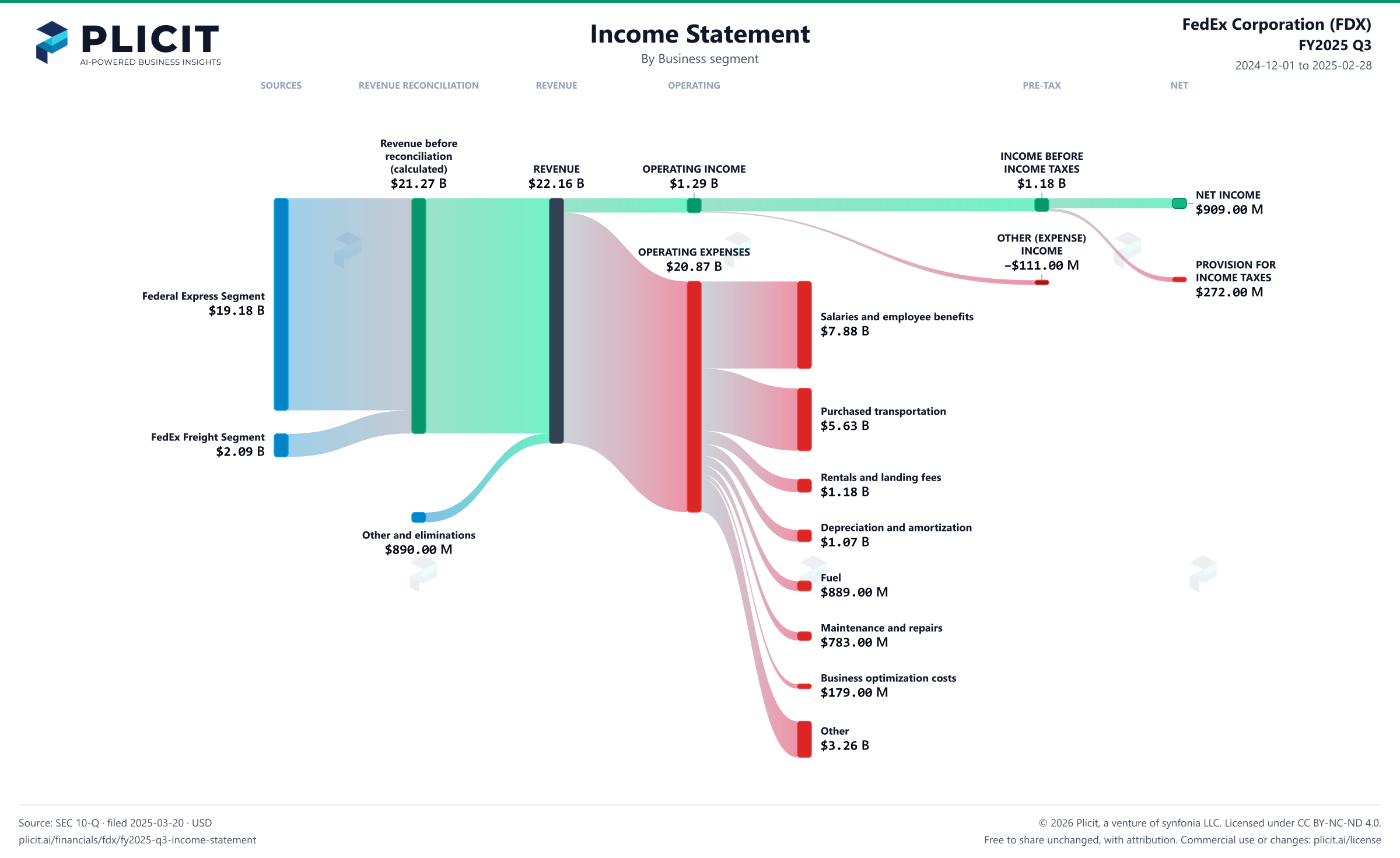 FedEx Corporation (FDX) FY2025 Q3 P&L / Income Statement Sankey chart