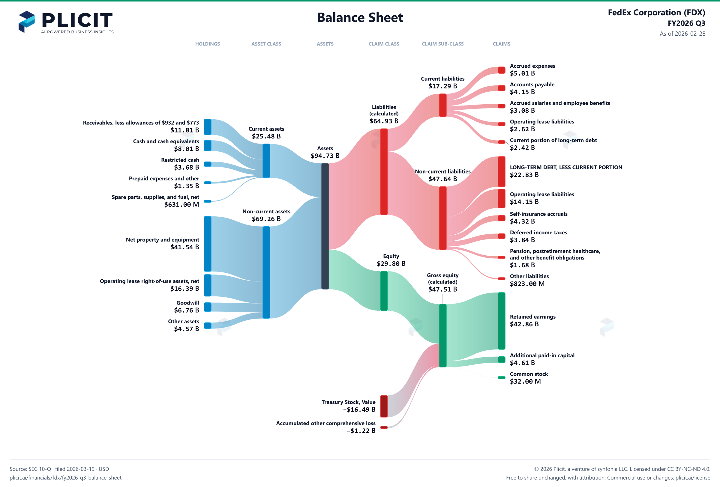 FedEx Corporation (FDX) FY2026 Q3 Balance Sheet Sankey chart