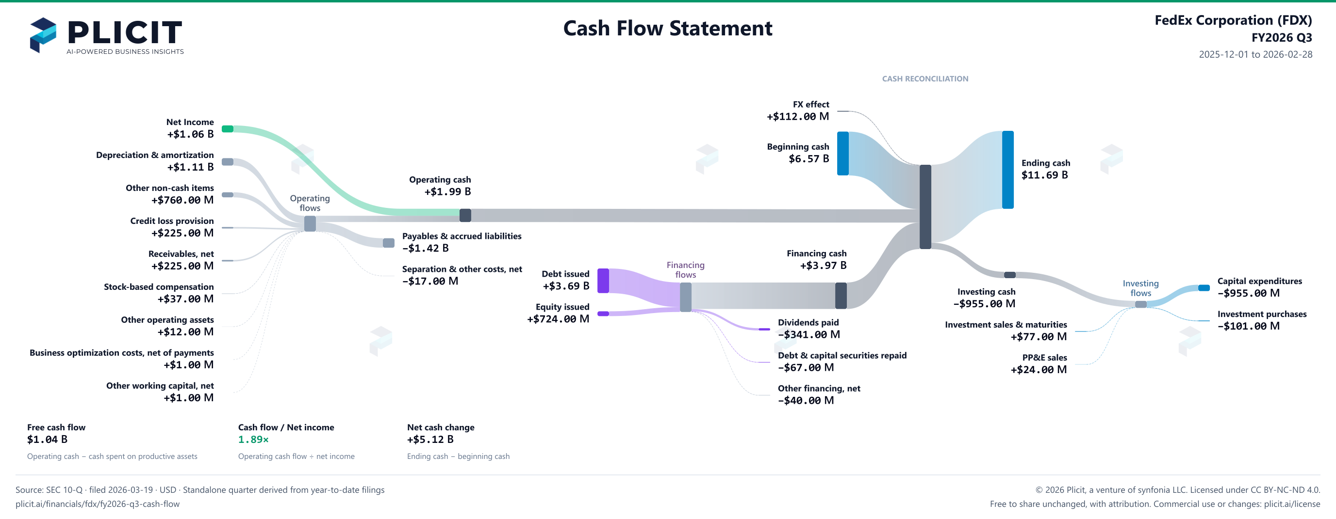FedEx Corporation (FDX) FY2026 Q3 Statement of Cash Flows Sankey chart