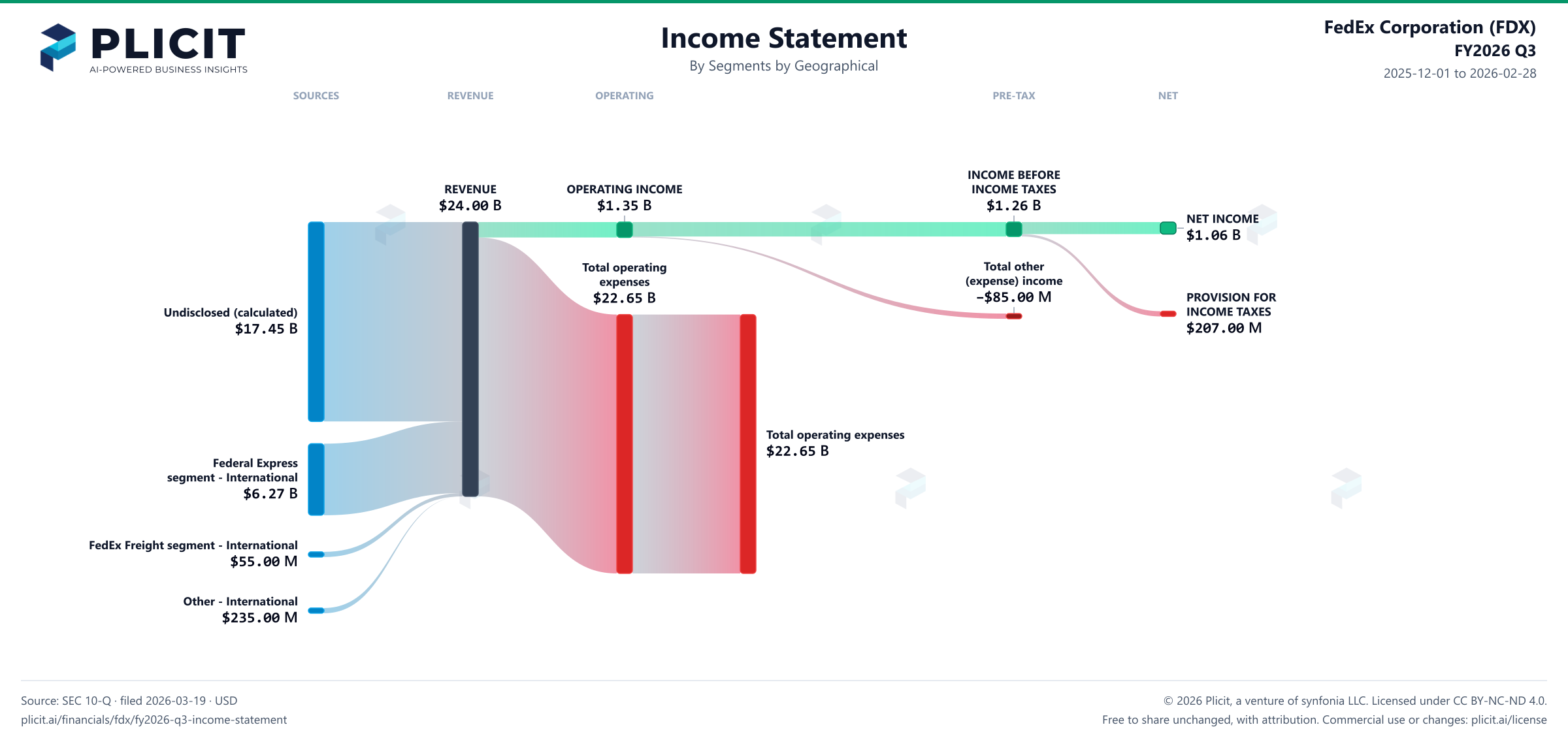 FedEx Corporation (FDX) FY2026 Q3 P&L / Income Statement Sankey chart, Segments by Geographical view