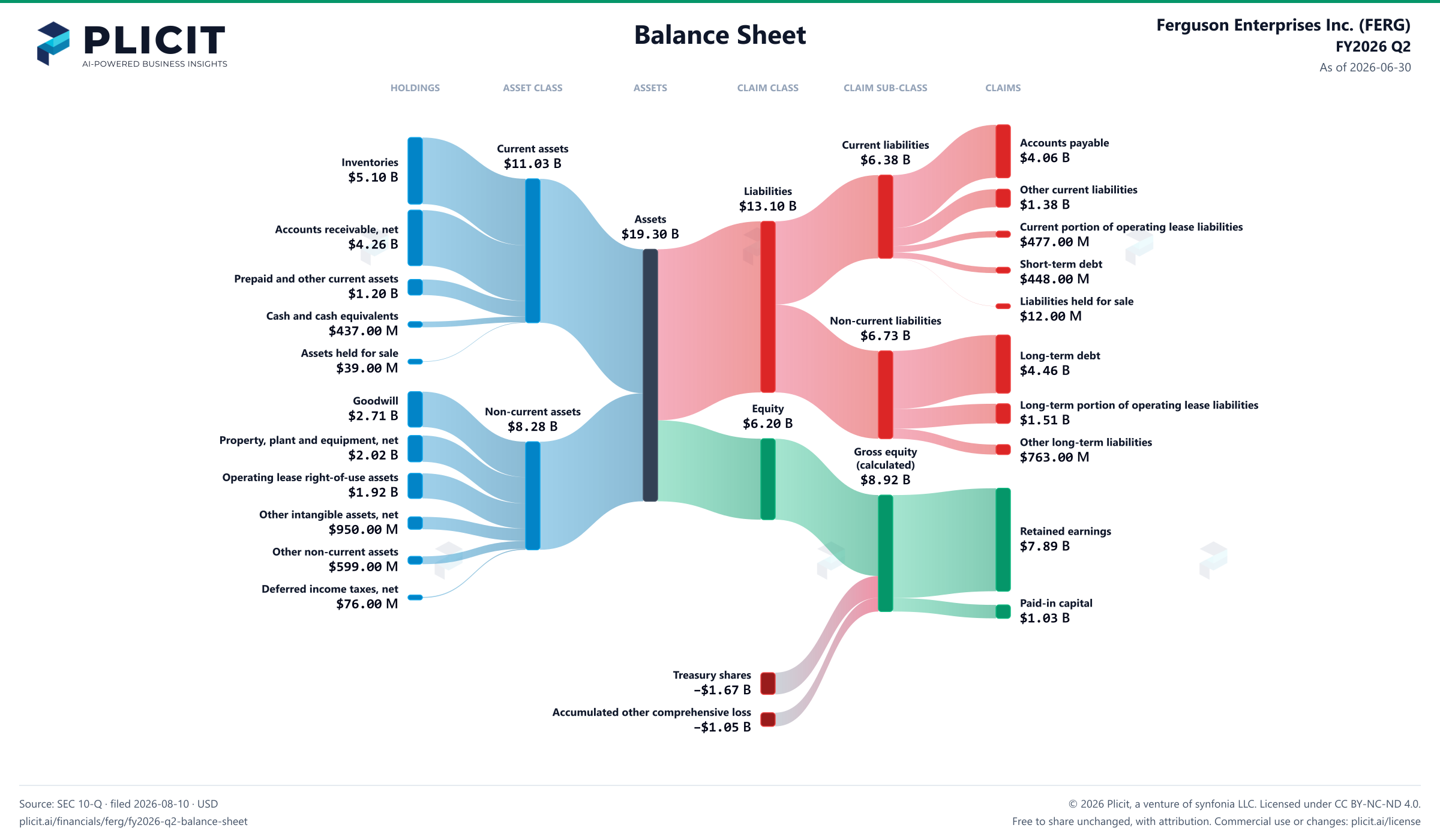 Ferguson Enterprises Inc. (FERG) FY2026 Q2 Balance Sheet Sankey chart