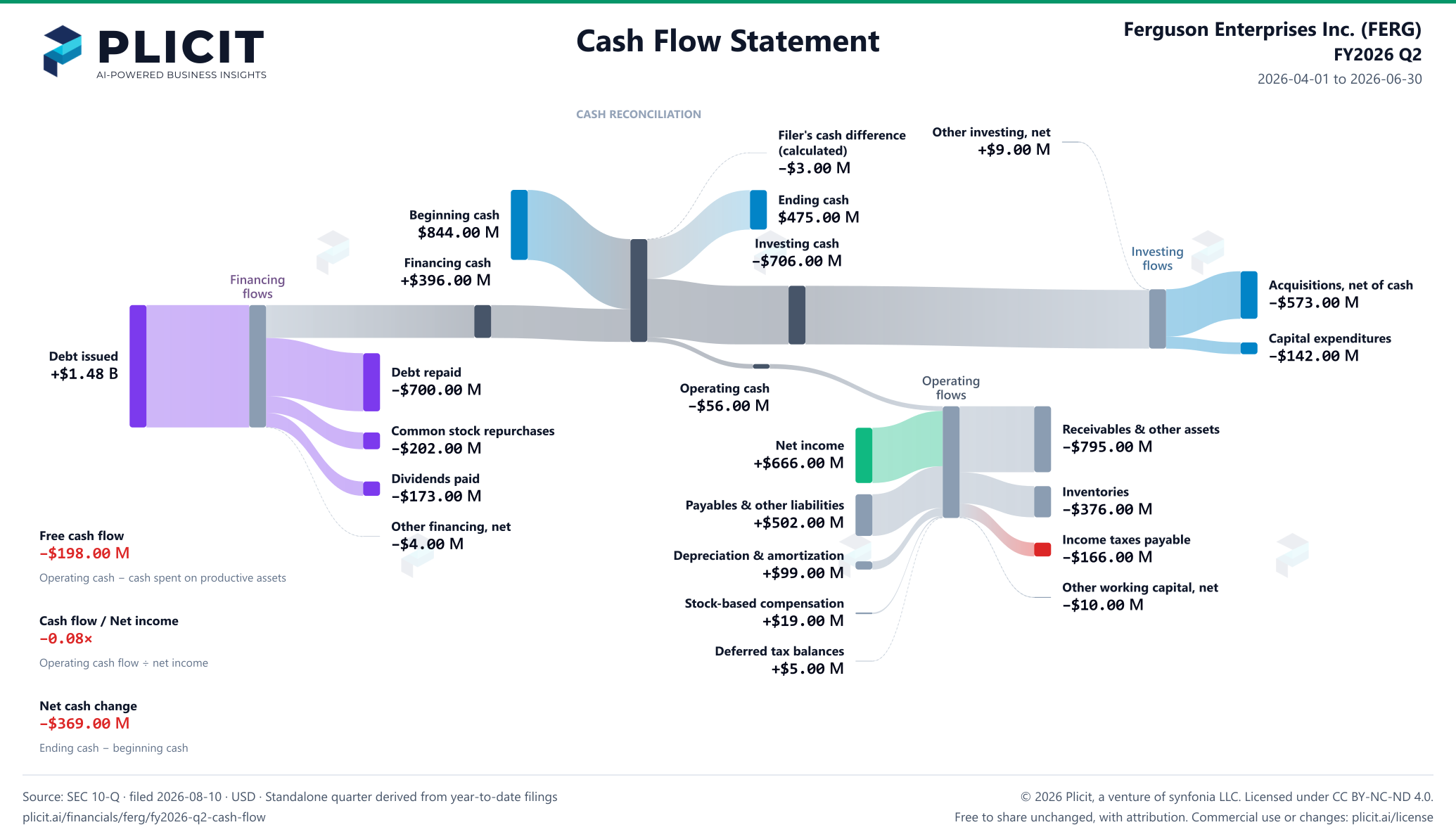 Ferguson Enterprises Inc. (FERG) FY2026 Q2 Statement of Cash Flows Sankey chart