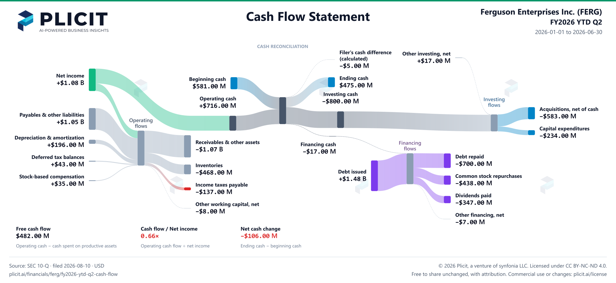 Ferguson Enterprises Inc. (FERG) FY2026 YTD Q2 Statement of Cash Flows Sankey chart