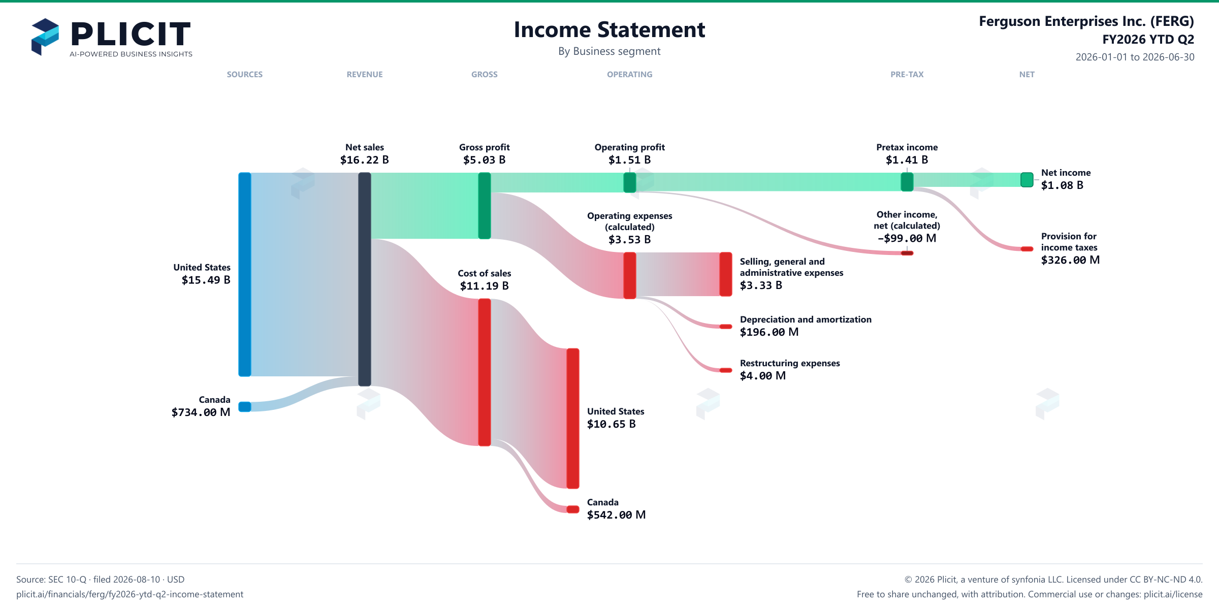 Ferguson Enterprises Inc. (FERG) FY2026 YTD Q2 P&L / Income Statement Sankey chart