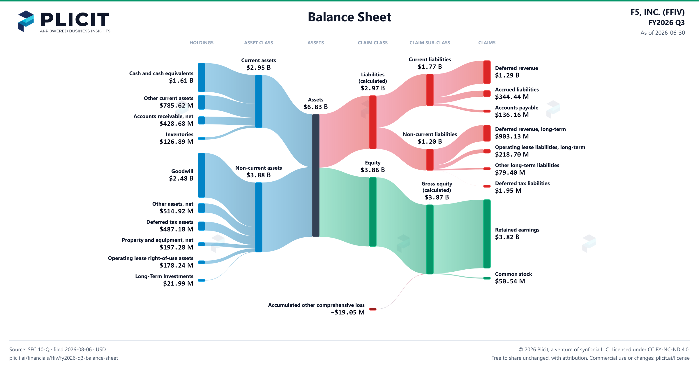F5, INC. (FFIV) FY2026 Q3 Balance Sheet Sankey chart