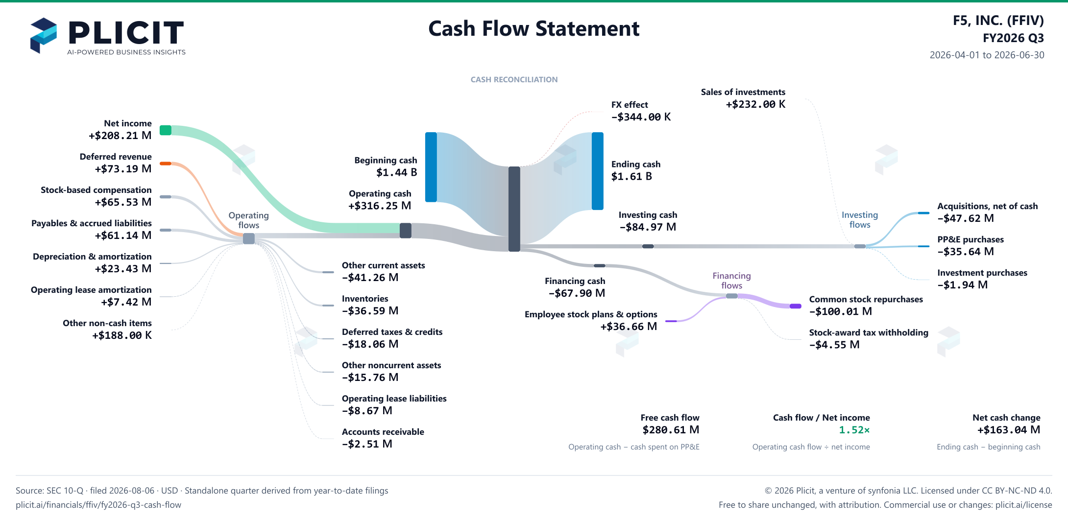 F5, INC. (FFIV) FY2026 Q3 Statement of Cash Flows Sankey chart