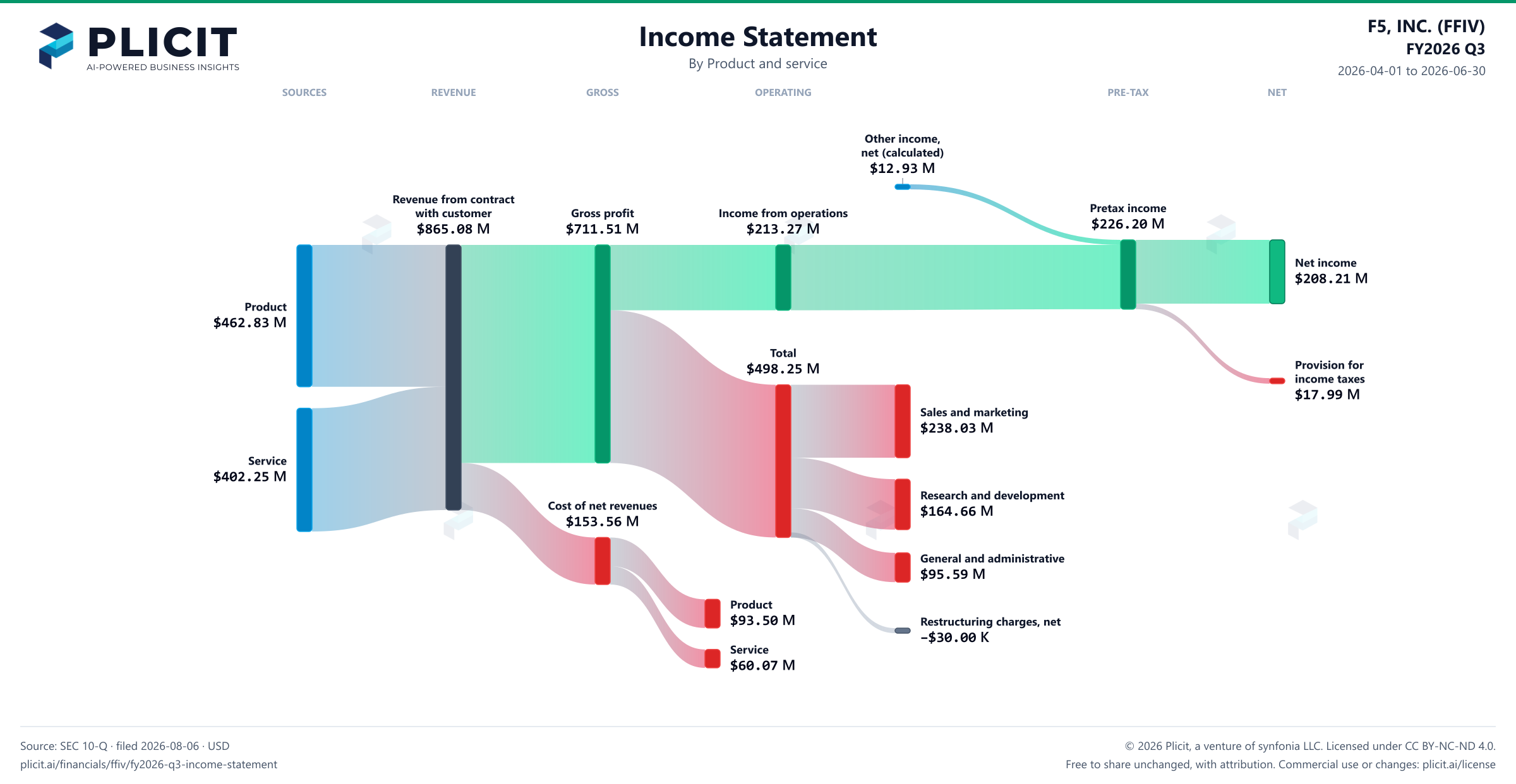 F5, INC. (FFIV) FY2026 Q3 P&L / Income Statement Sankey chart, Product and service view