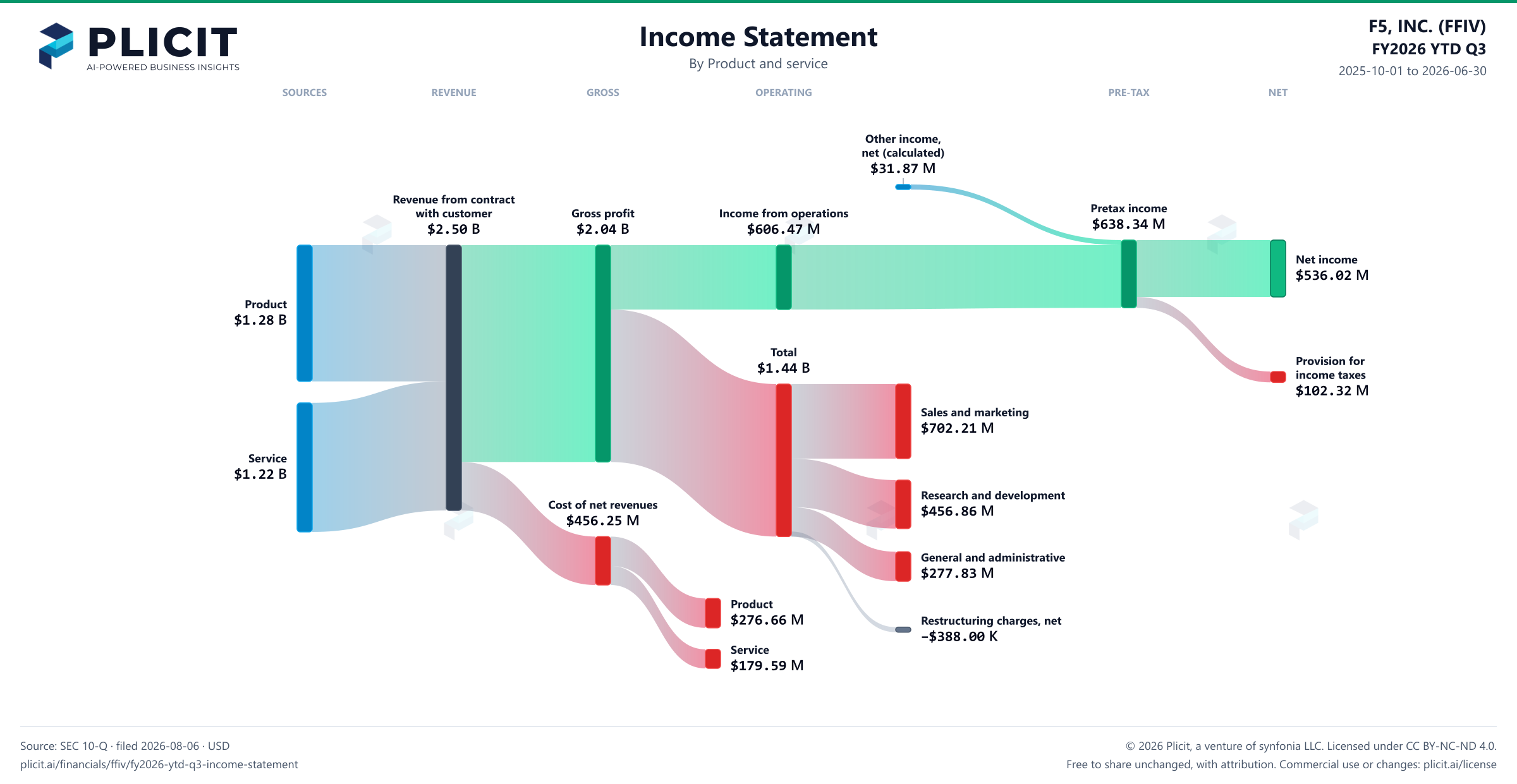 F5, INC. (FFIV) FY2026 YTD Q3 P&L / Income Statement Sankey chart, Product and service view