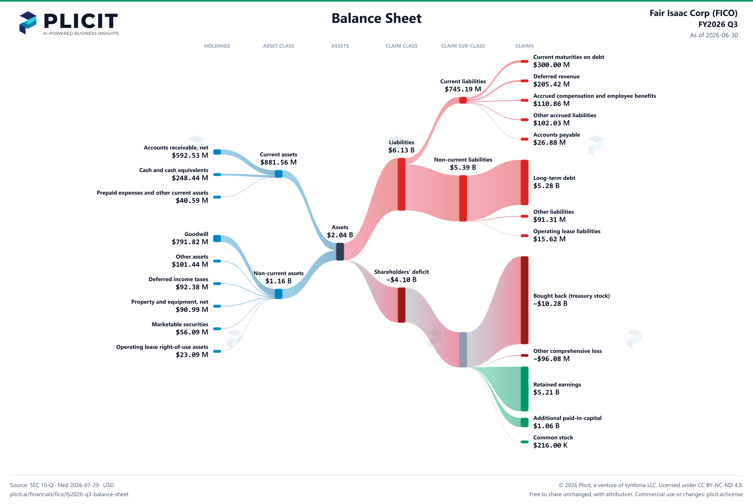 Fair Isaac Corp (FICO) FY2026 Q3 Balance Sheet Sankey chart