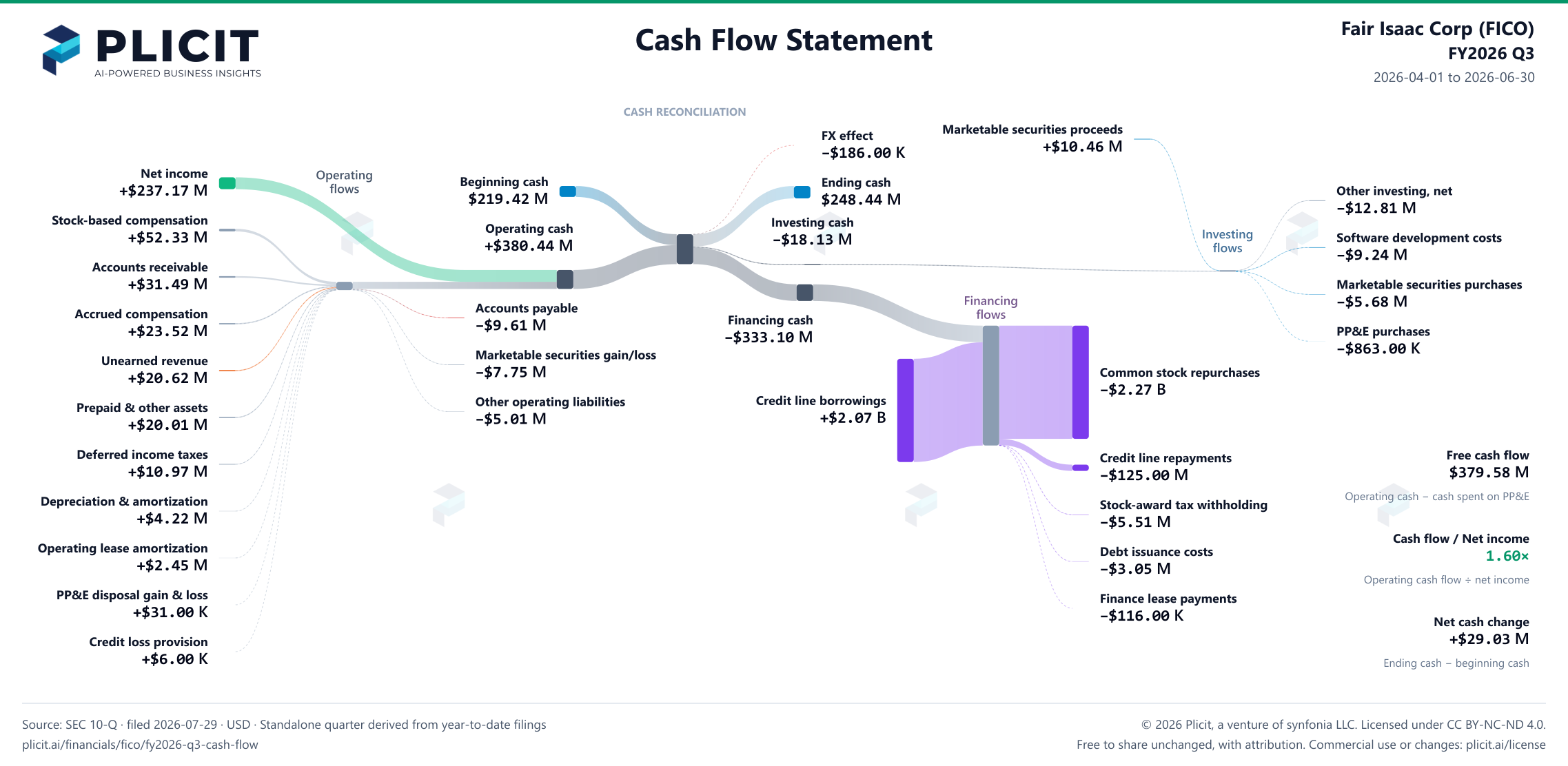 Fair Isaac Corp (FICO) FY2026 Q3 Statement of Cash Flows Sankey chart