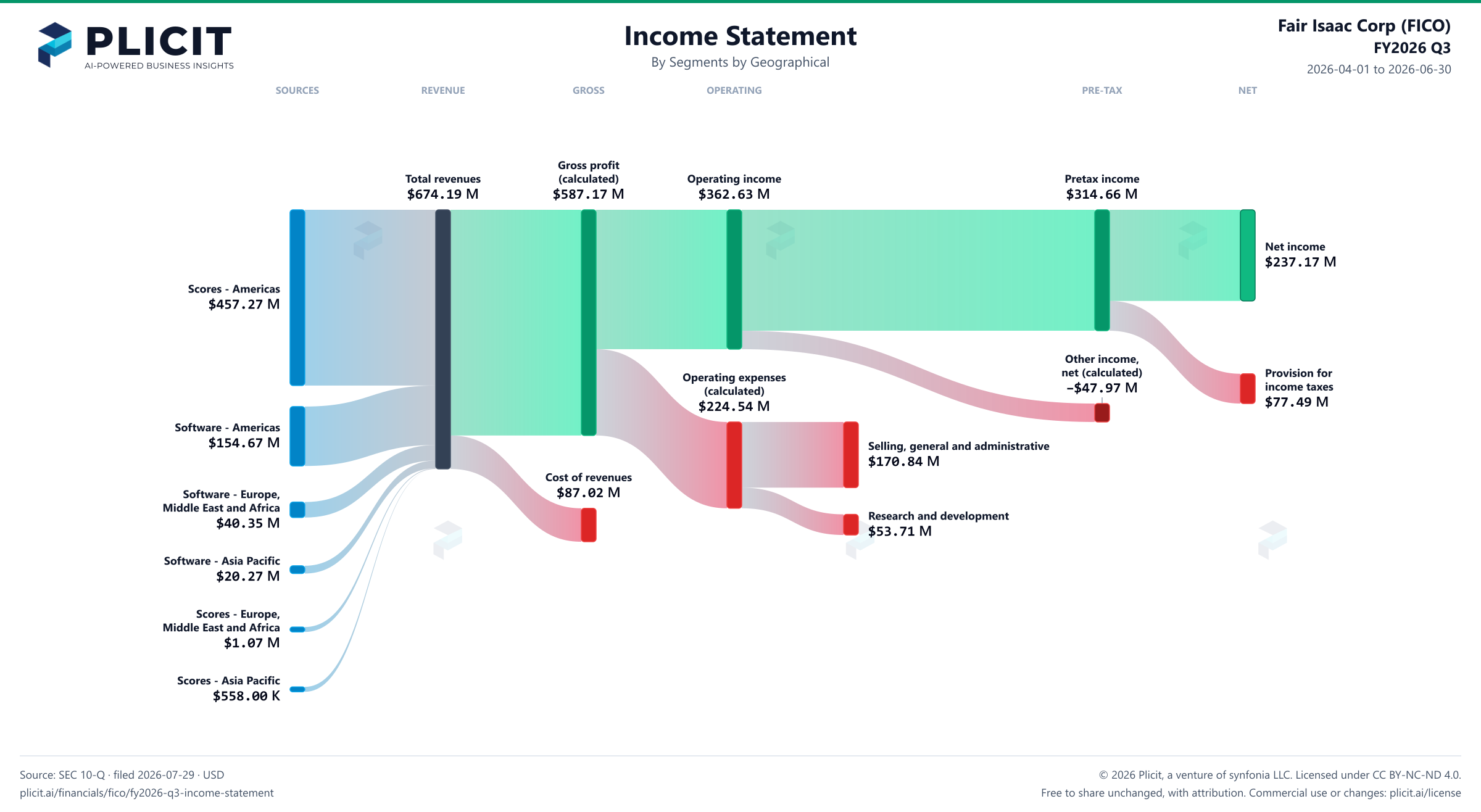 Fair Isaac Corp (FICO) FY2026 Q3 Revenue by Business Segment by Geography Sankey chart