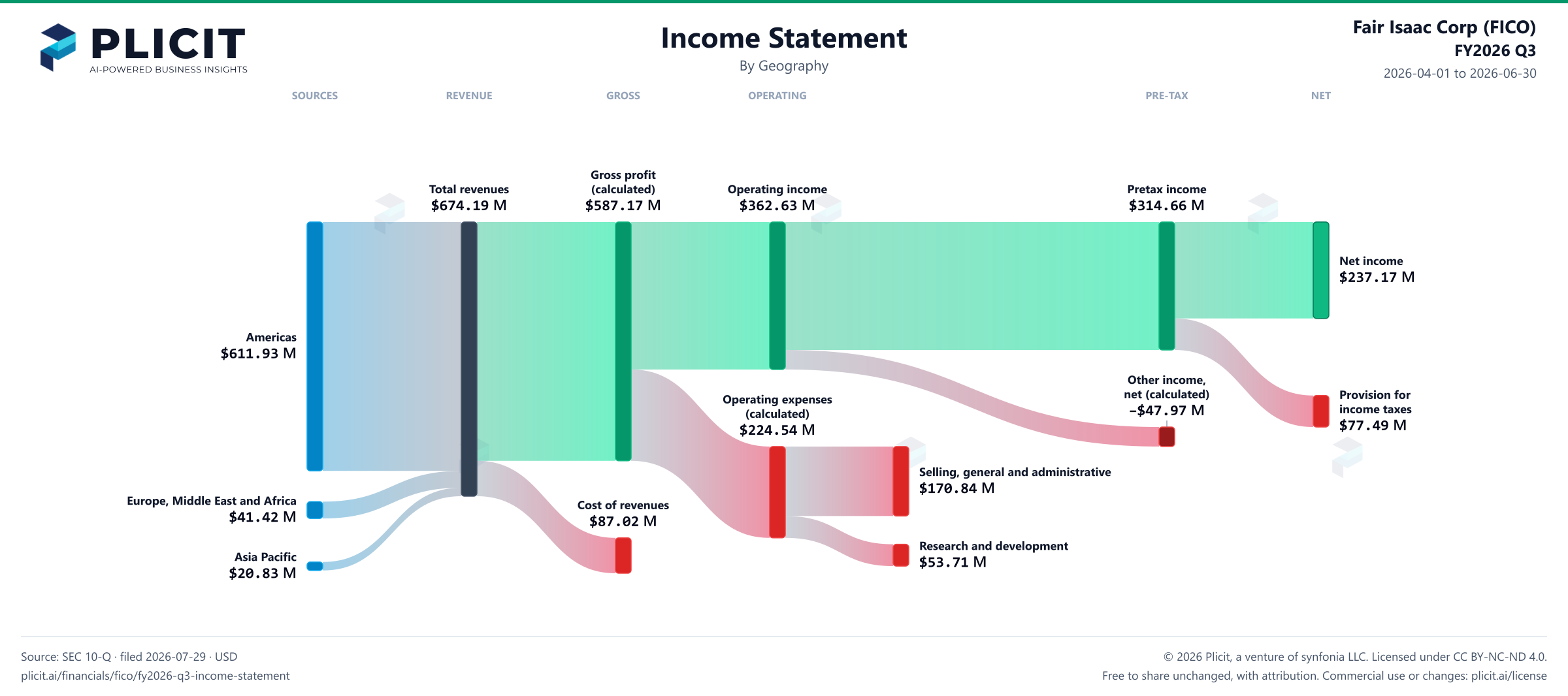 Fair Isaac Corp (FICO) FY2026 Q3 Revenue by Geography Sankey chart