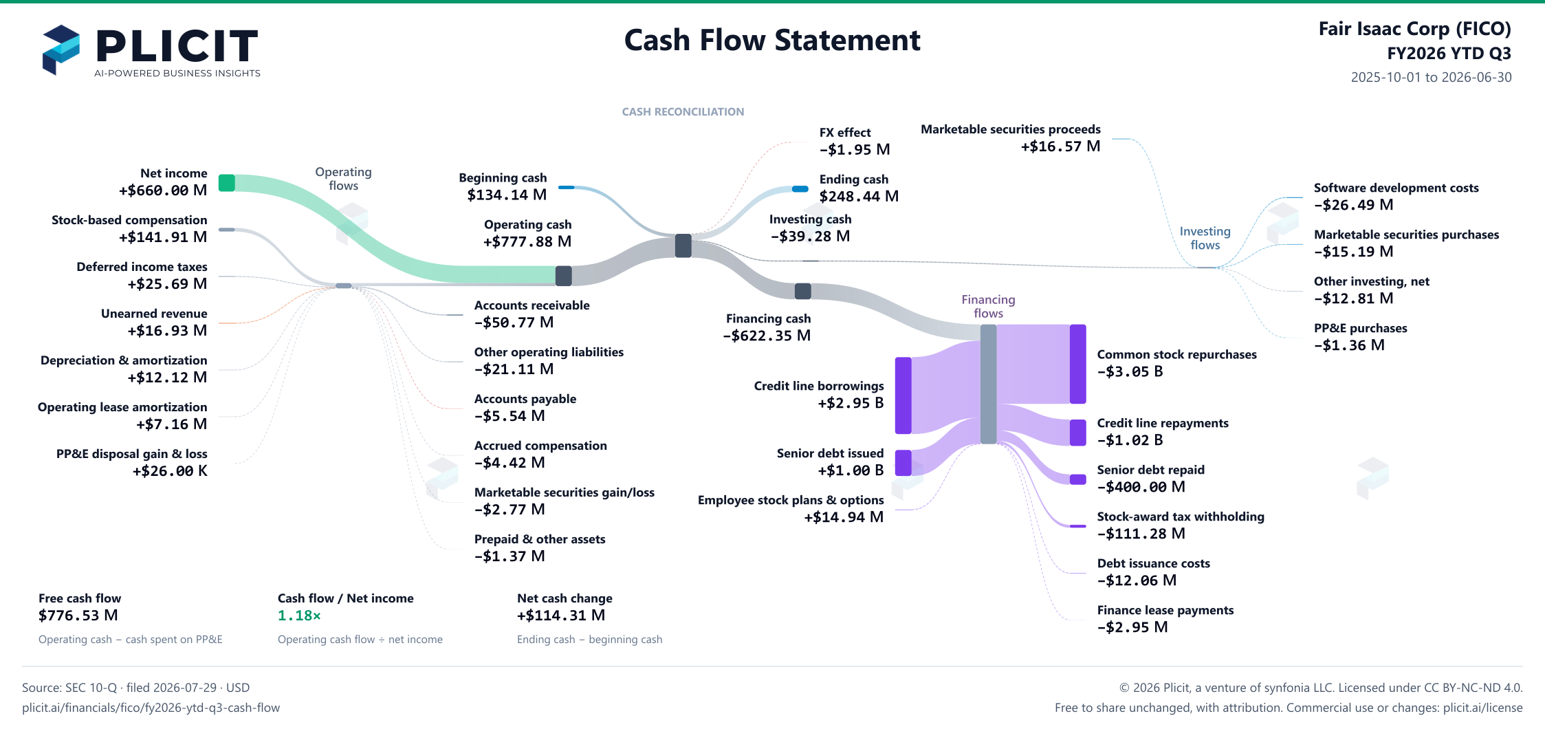 Fair Isaac Corp (FICO) FY2026 YTD Q3 Statement of Cash Flows Sankey chart