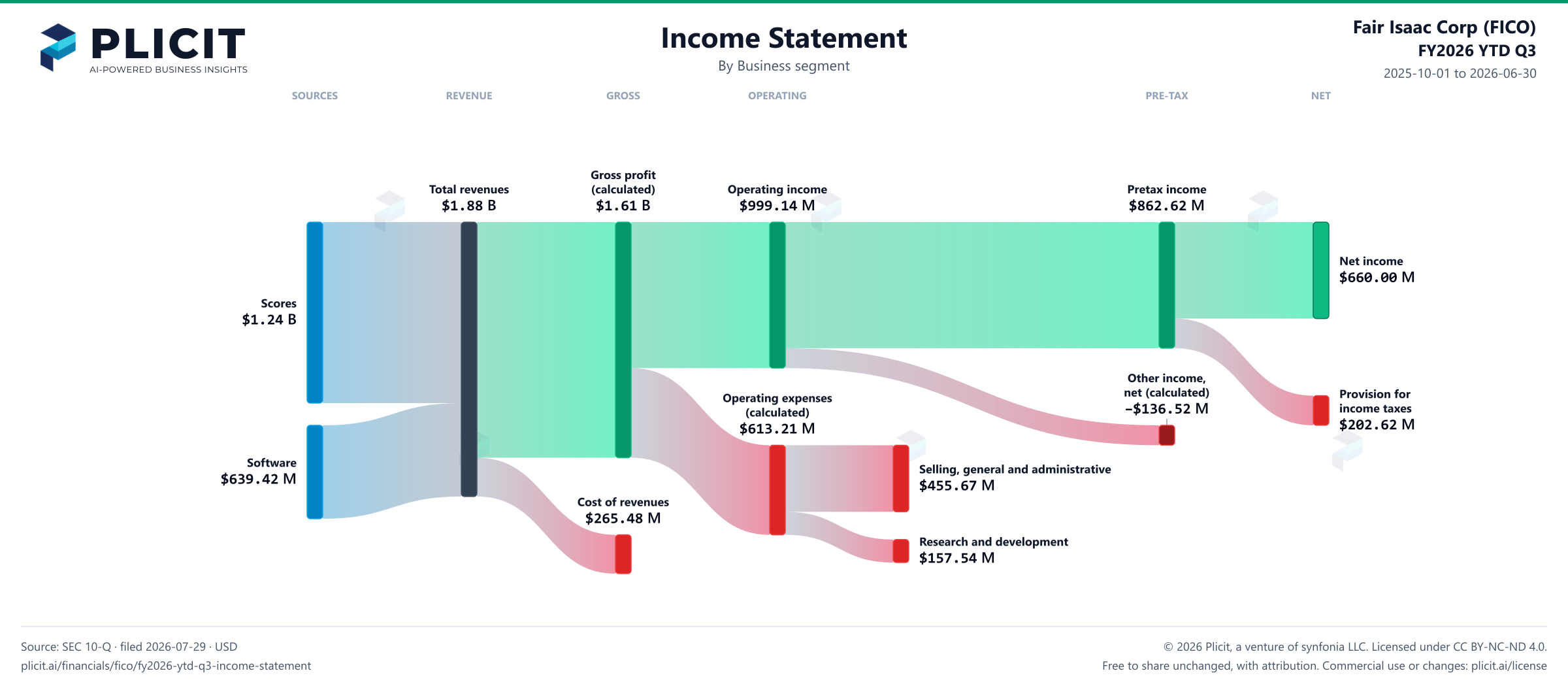 Fair Isaac Corp (FICO) FY2026 YTD Q3 Revenue by Business Segment Sankey chart