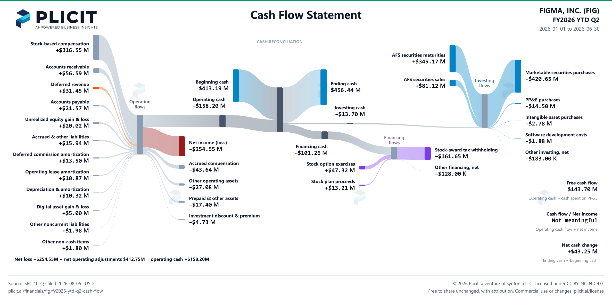 FIGMA, INC. (FIG) FY2026 YTD Q2 Statement of Cash Flows Sankey chart