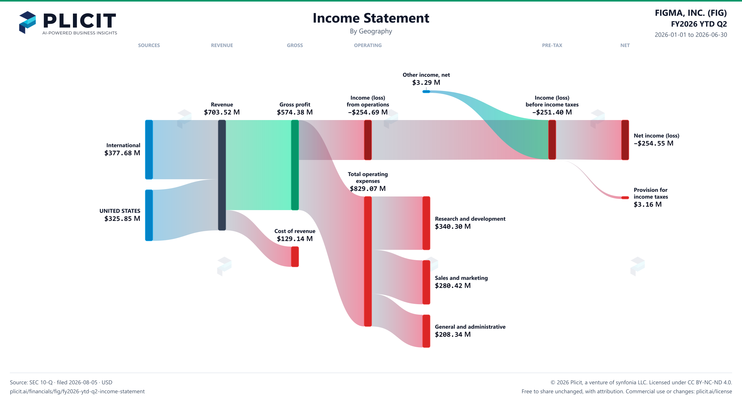 FIGMA, INC. (FIG) FY2026 YTD Q2 P&L / Income Statement Sankey chart
