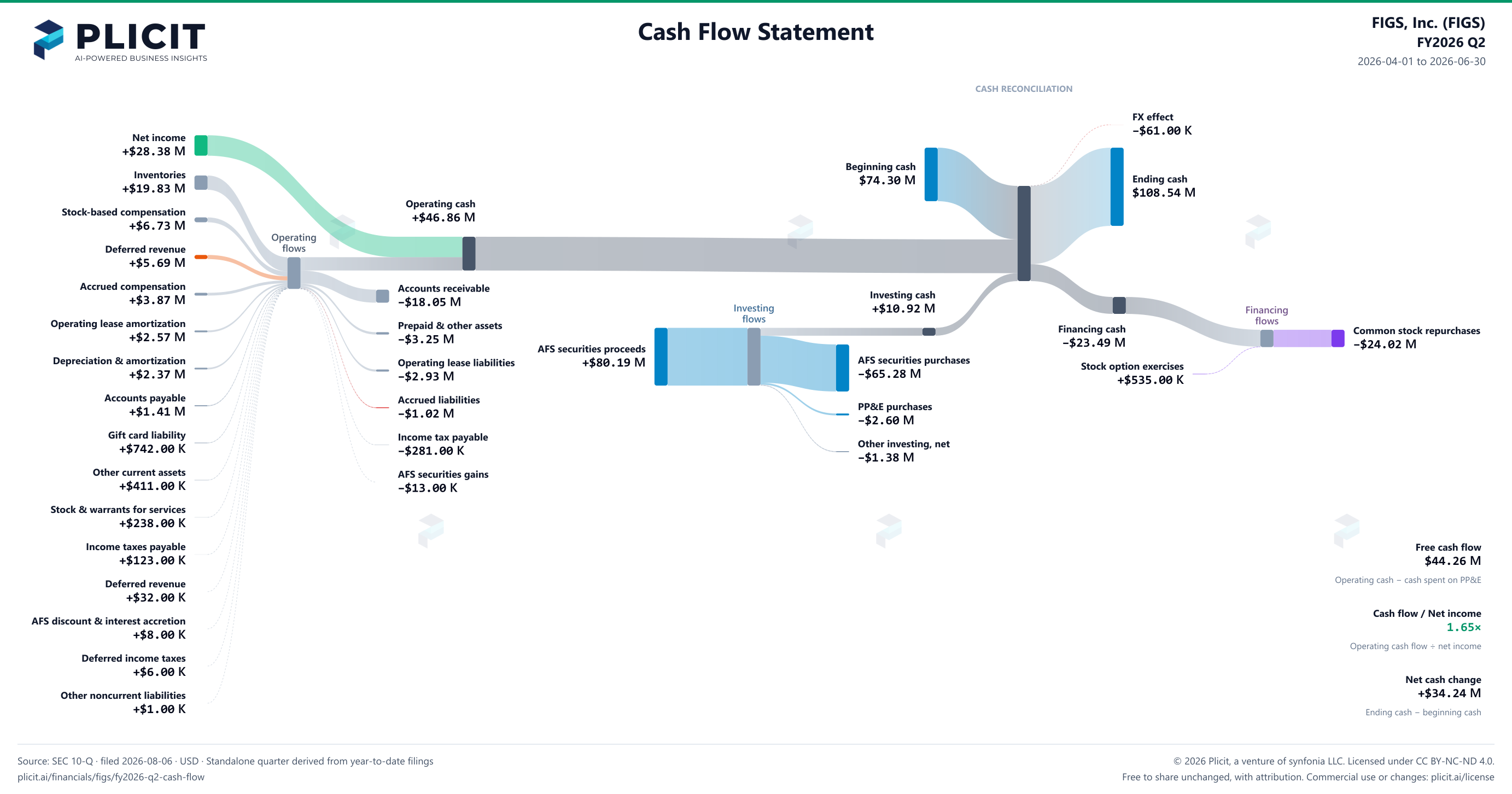 FIGS, Inc. (FIGS) FY2026 Q2 Statement of Cash Flows Sankey chart