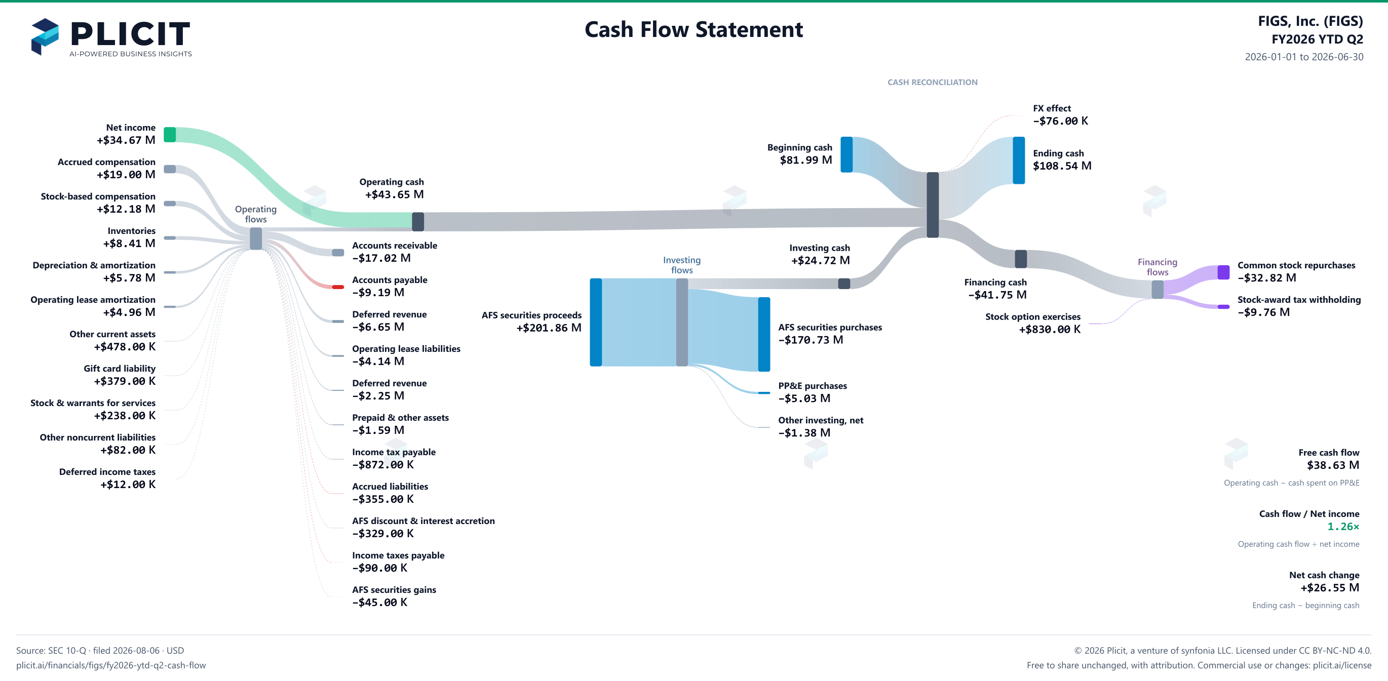 FIGS, Inc. (FIGS) FY2026 YTD Q2 Statement of Cash Flows Sankey chart