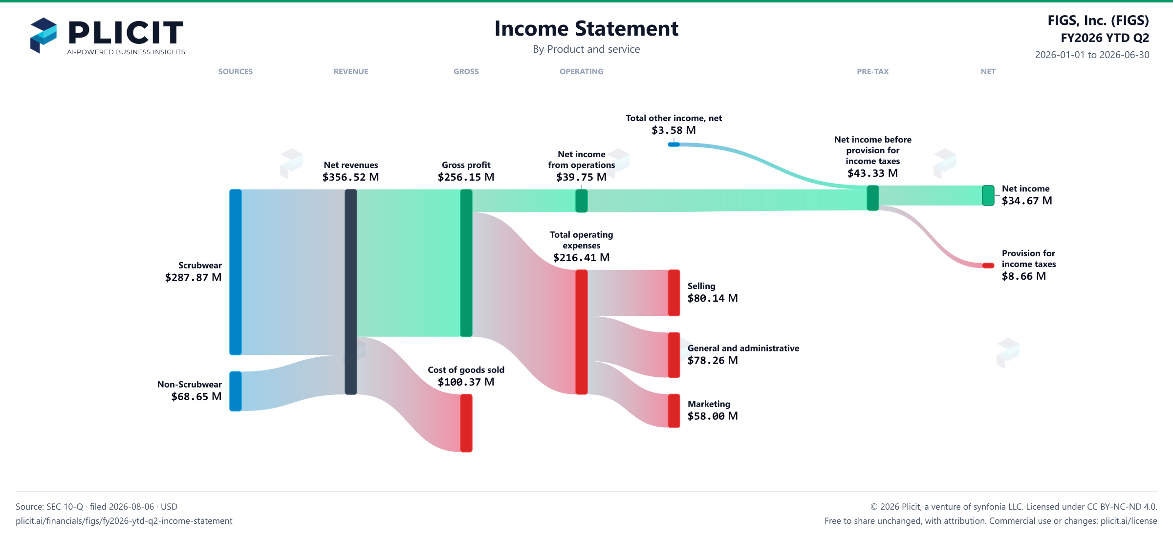 FIGS, Inc. (FIGS) FY2026 YTD Q2 P&L / Income Statement Sankey chart, Product and service view