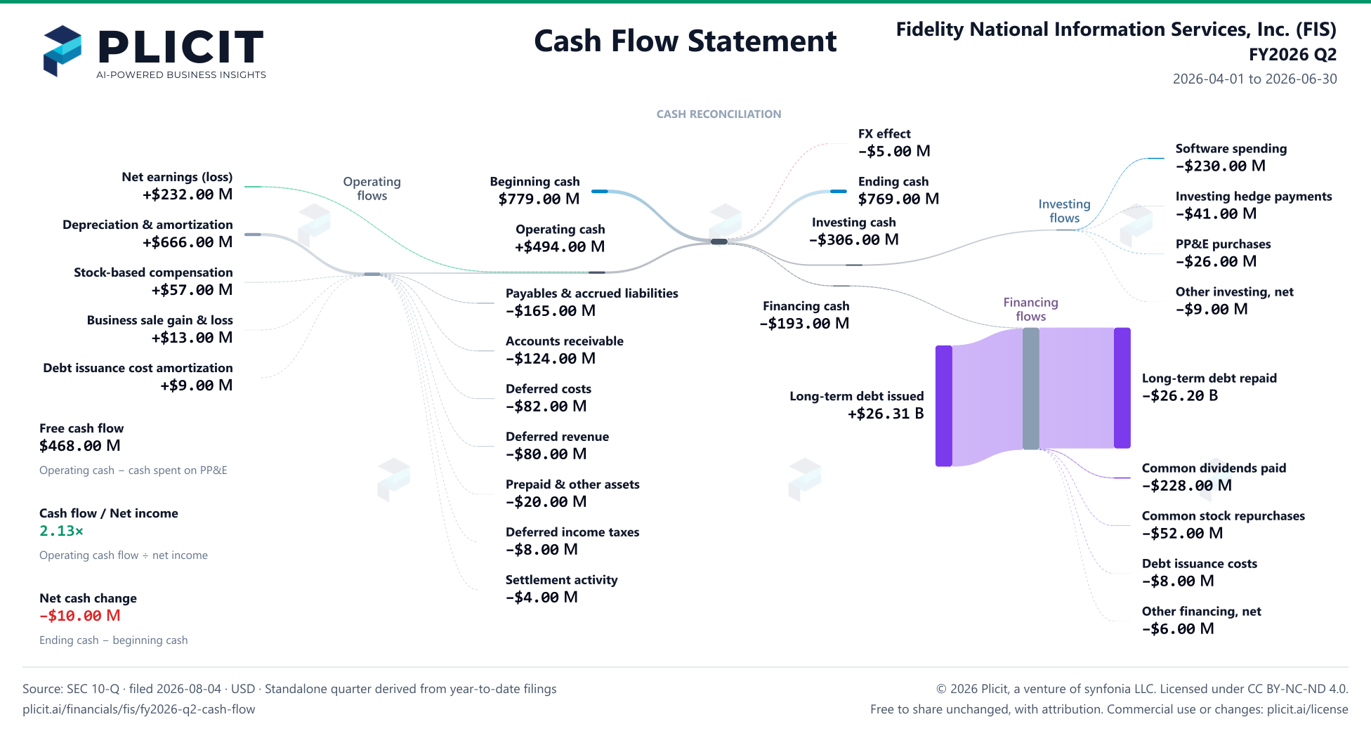 Fidelity National Information Services, Inc. (FIS) FY2026 Q2 Statement of Cash Flows Sankey chart