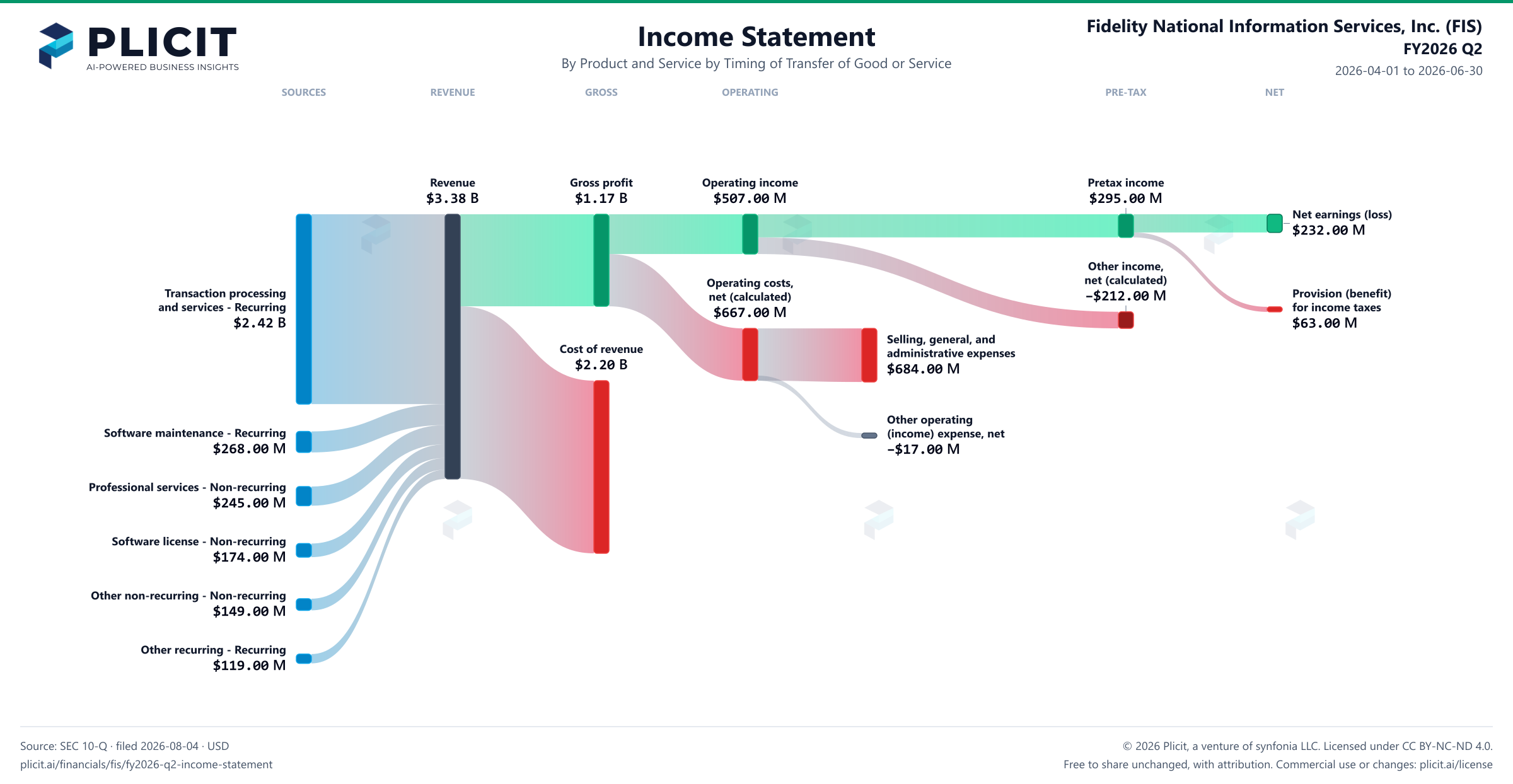 Fidelity National Information Services, Inc. (FIS) FY2026 Q2 P&L / Income Statement Sankey chart, Product and service — Product and Service by Timing of Transfer of Good or Service view