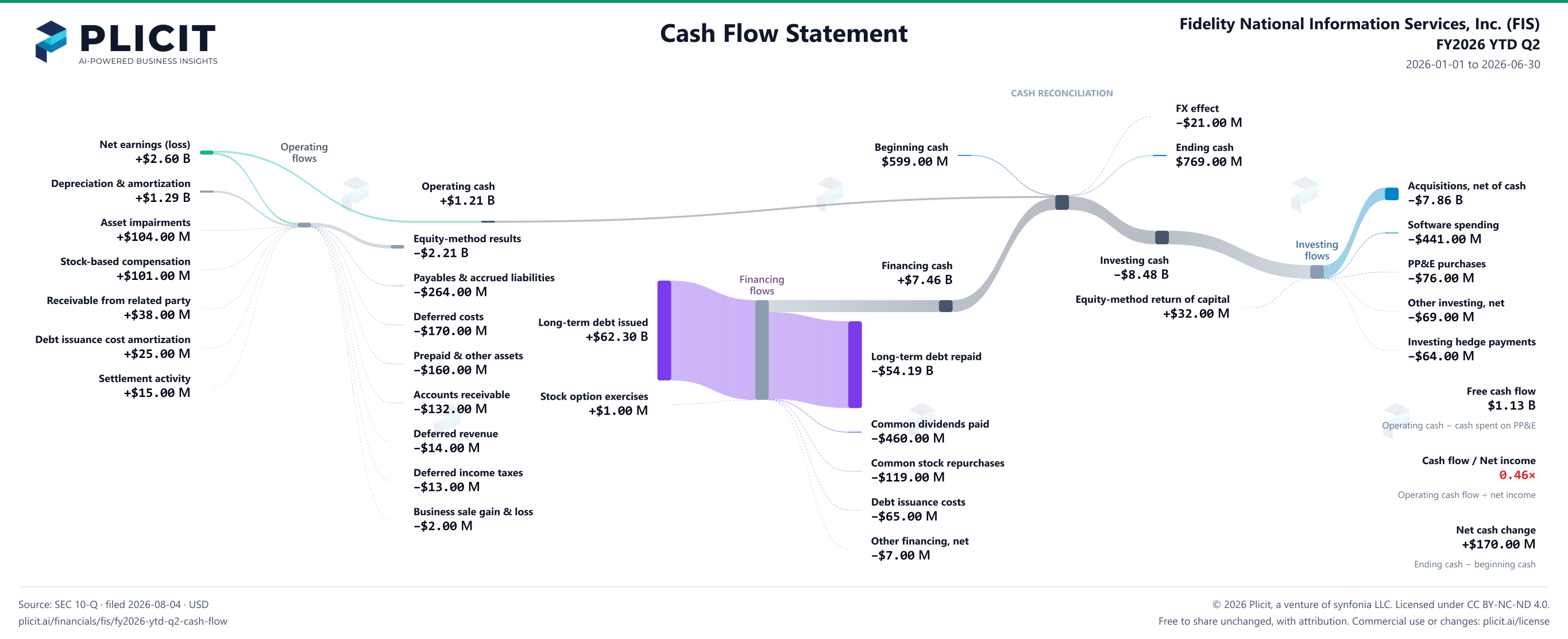 Fidelity National Information Services, Inc. (FIS) FY2026 YTD Q2 Statement of Cash Flows Sankey chart