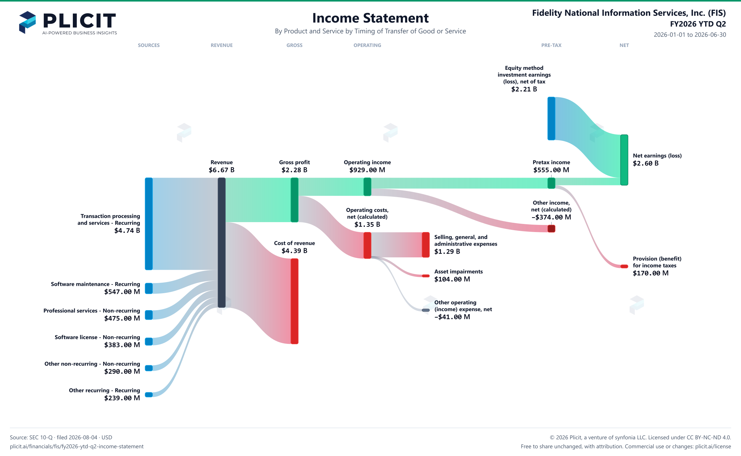Fidelity National Information Services, Inc. (FIS) FY2026 YTD Q2 P&L / Income Statement Sankey chart, Product and service — Product and Service by Timing of Transfer of Good or Service view