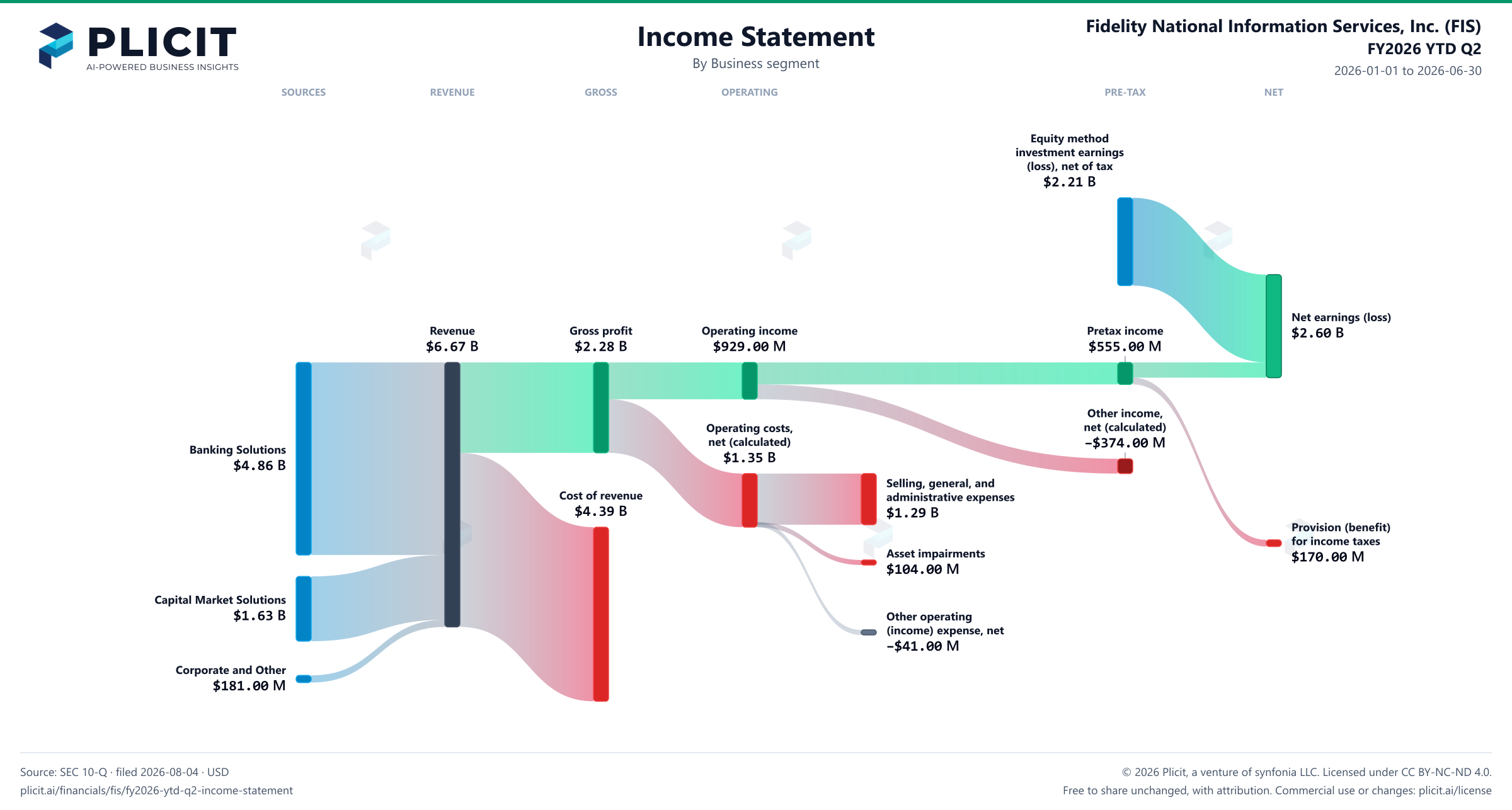 Fidelity National Information Services, Inc. (FIS) FY2026 YTD Q2 Revenue by Business Segment Sankey chart