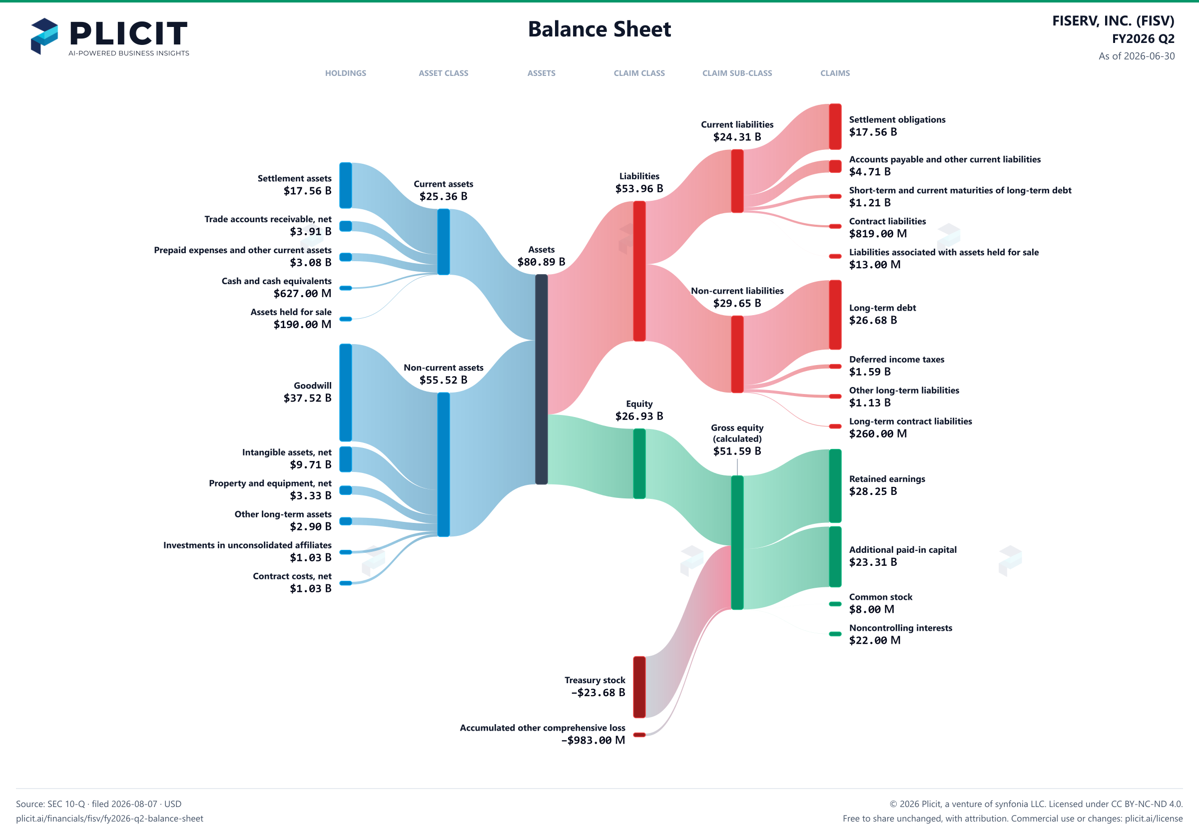 FISERV, INC. (FISV) FY2026 Q2 Balance Sheet Sankey chart
