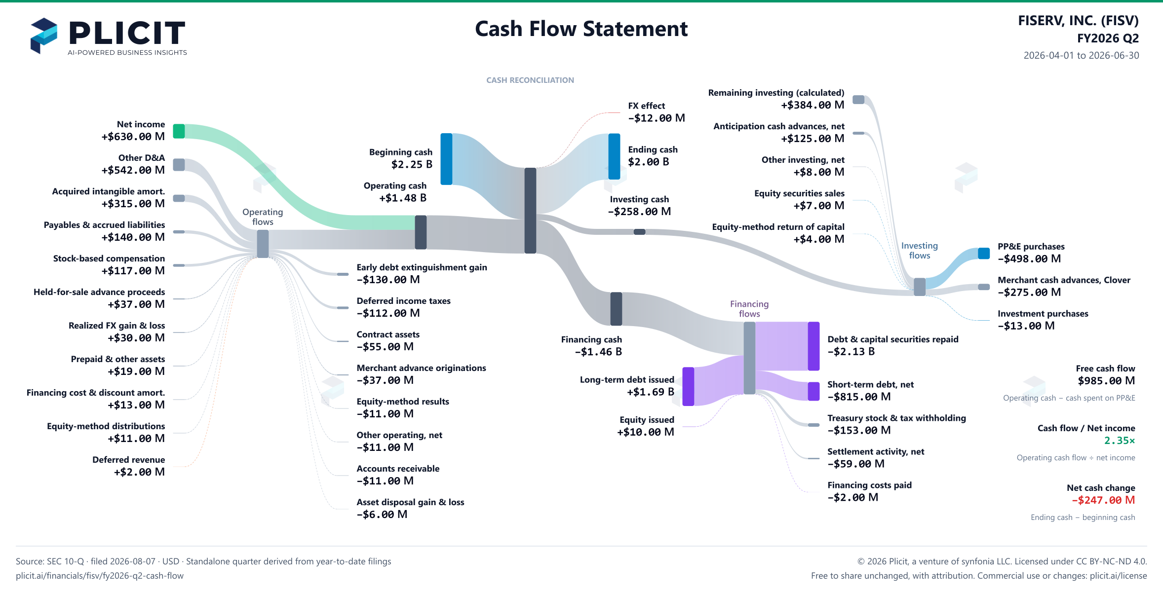 FISERV, INC. (FISV) FY2026 Q2 Statement of Cash Flows Sankey chart