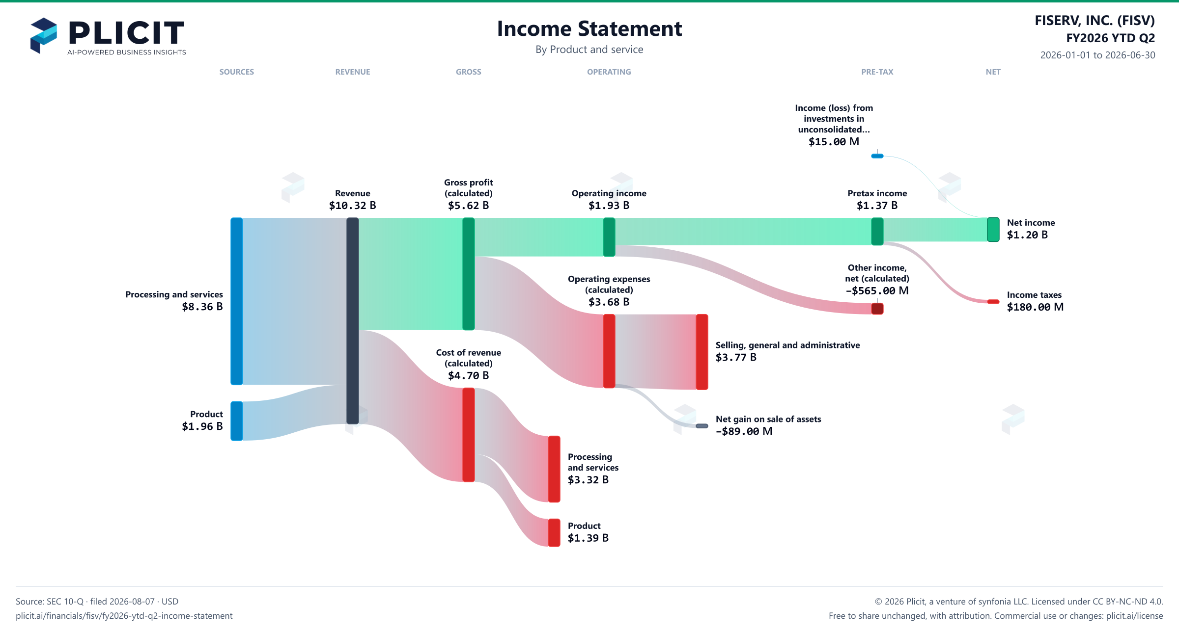 FISERV, INC. (FISV) FY2026 YTD Q2 P&L / Income Statement Sankey chart