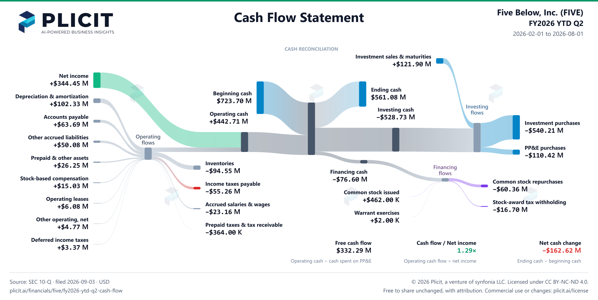 Five Below, Inc. (FIVE) FY2026 YTD Q2 Statement of Cash Flows Sankey chart